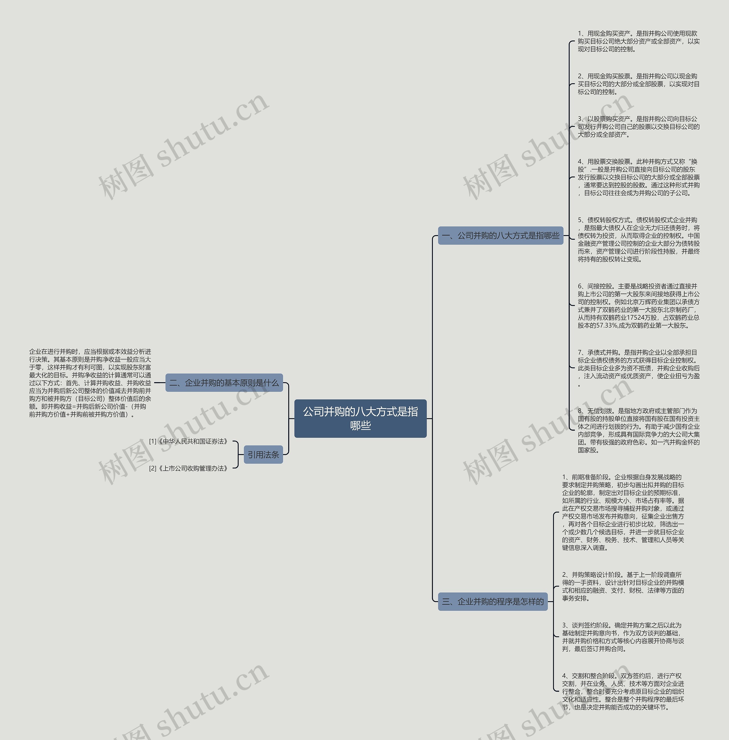 公司并购的八大方式是指哪些思维导图