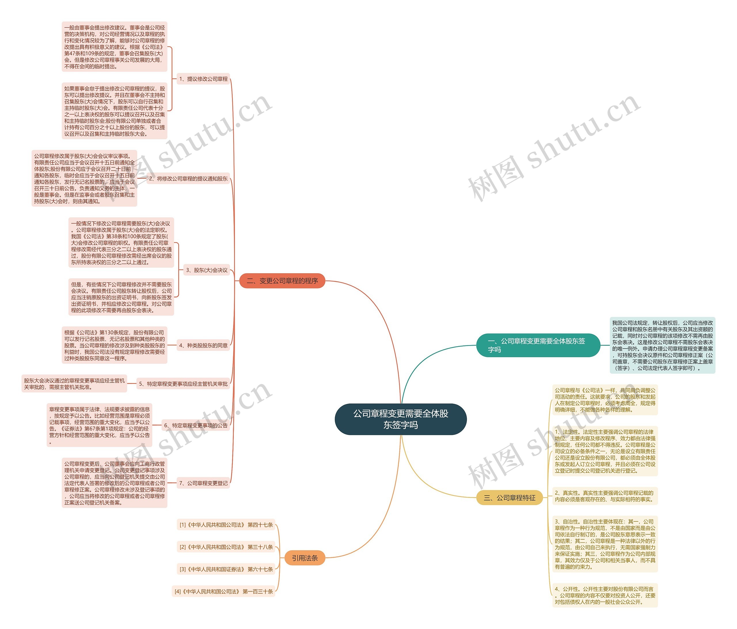 公司章程变更需要全体股东签字吗思维导图