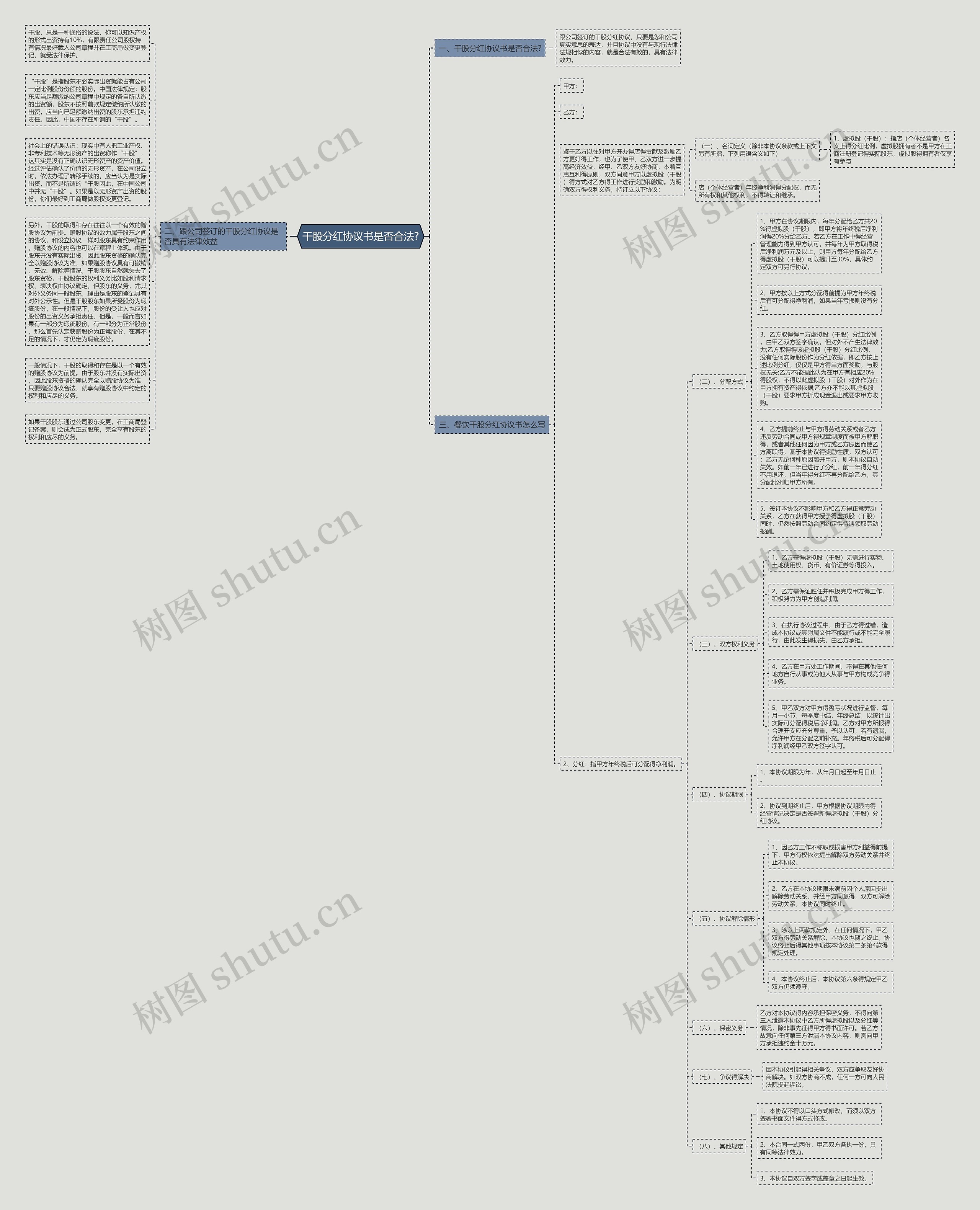 干股分红协议书是否合法?思维导图