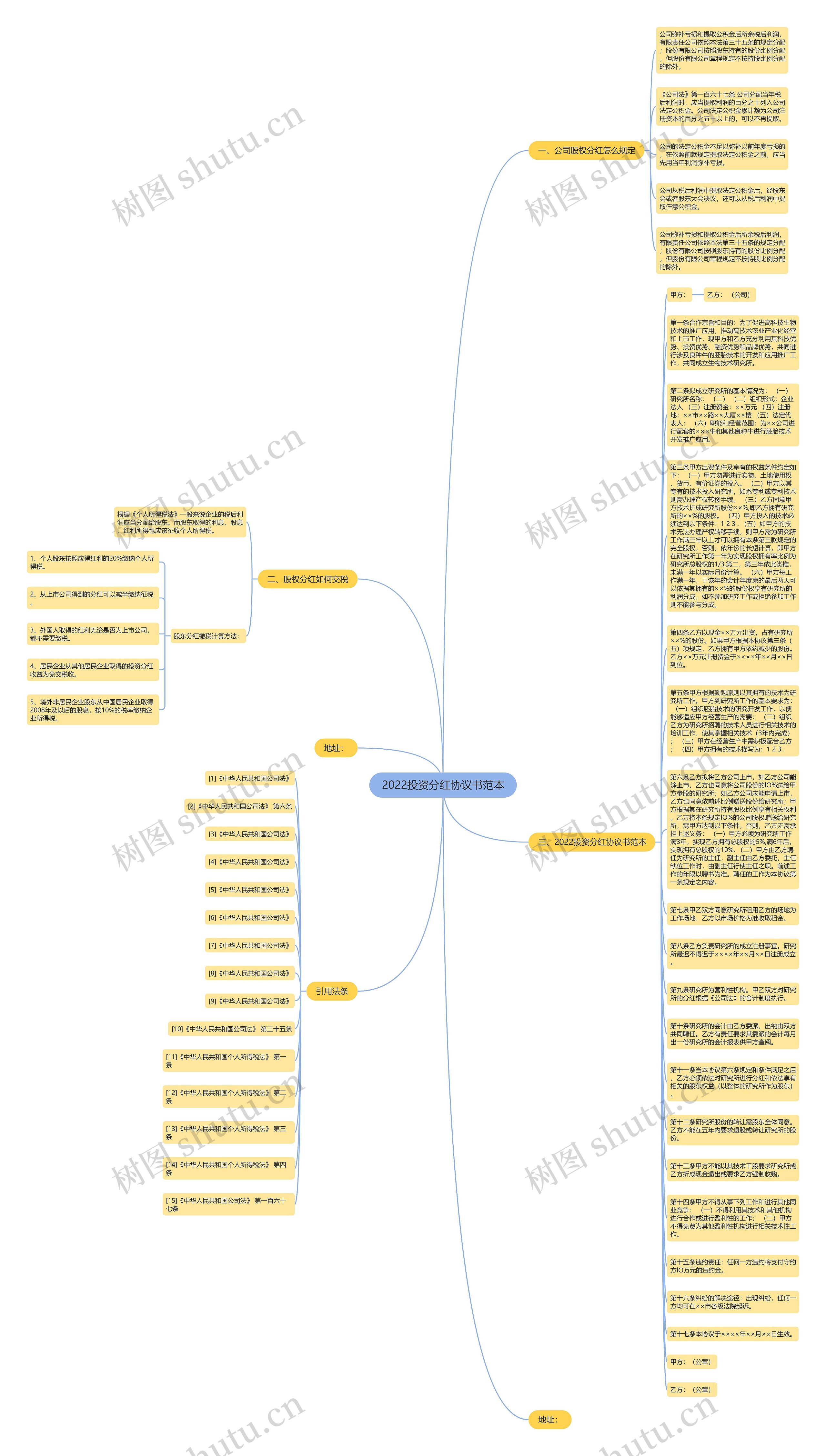 2022投资分红协议书范本思维导图
