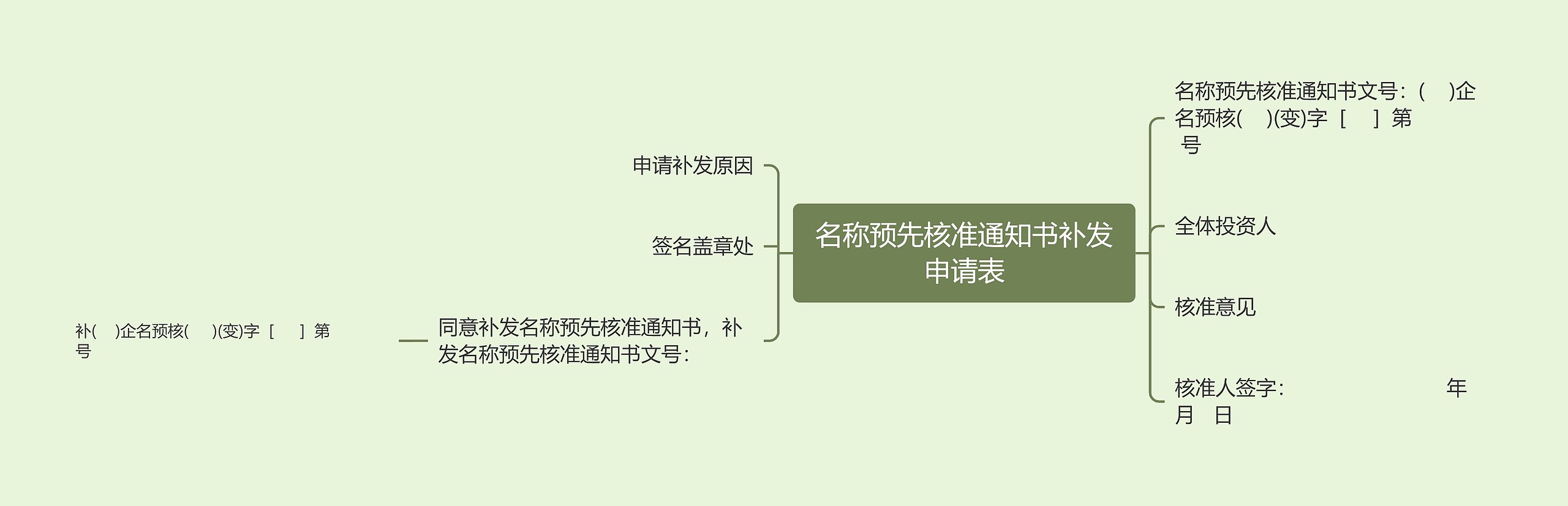 名称预先核准通知书补发申请表思维导图