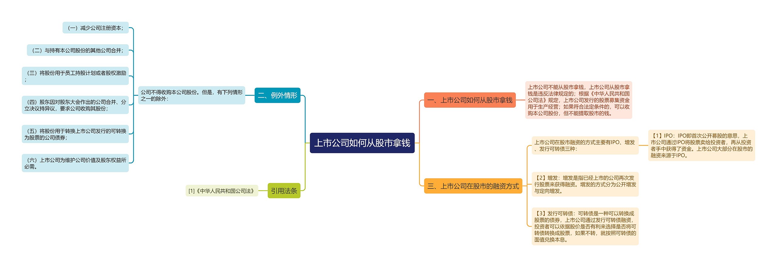 上市公司如何从股市拿钱思维导图