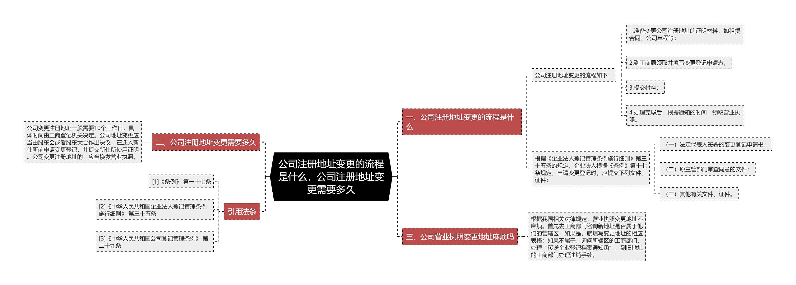 公司注册地址变更的流程是什么，公司注册地址变更需要多久