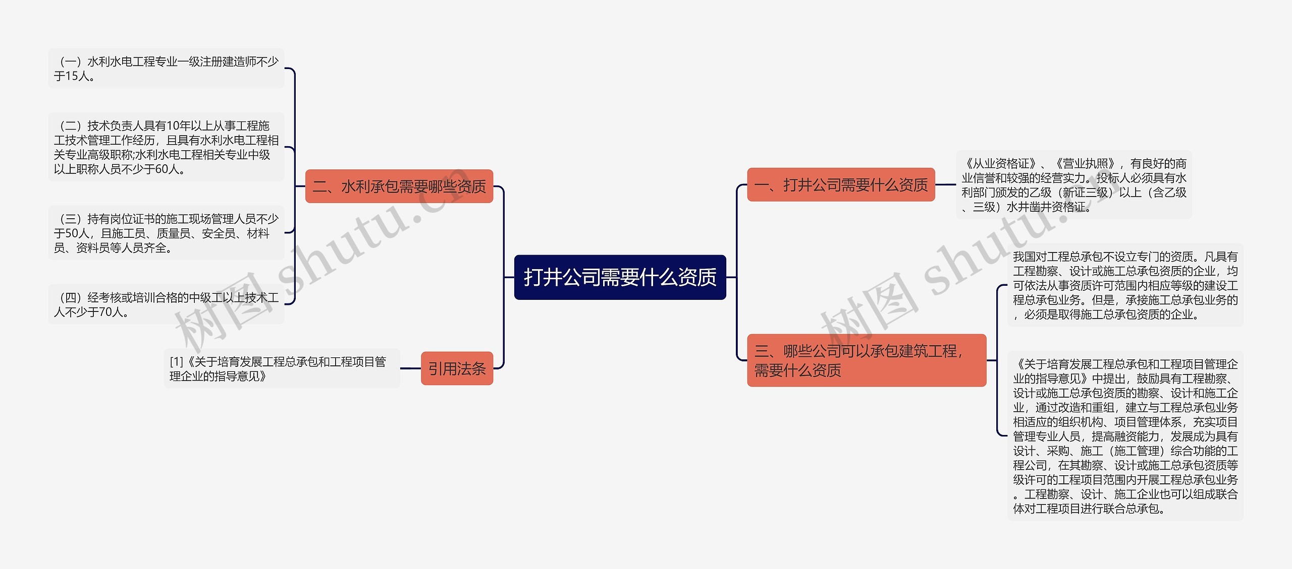 打井公司需要什么资质思维导图