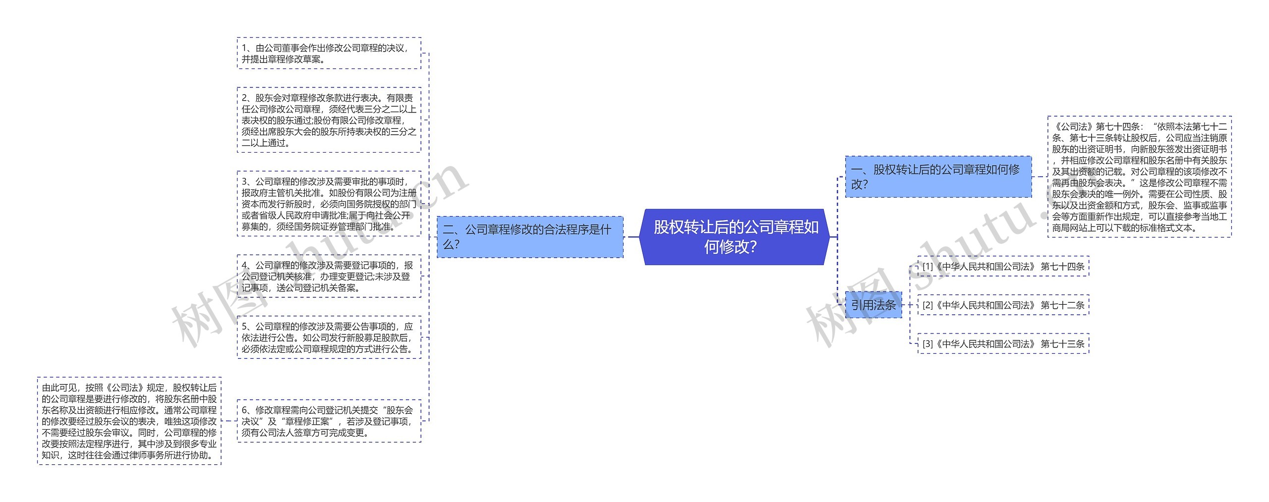  股权转让后的公司章程如何修改？