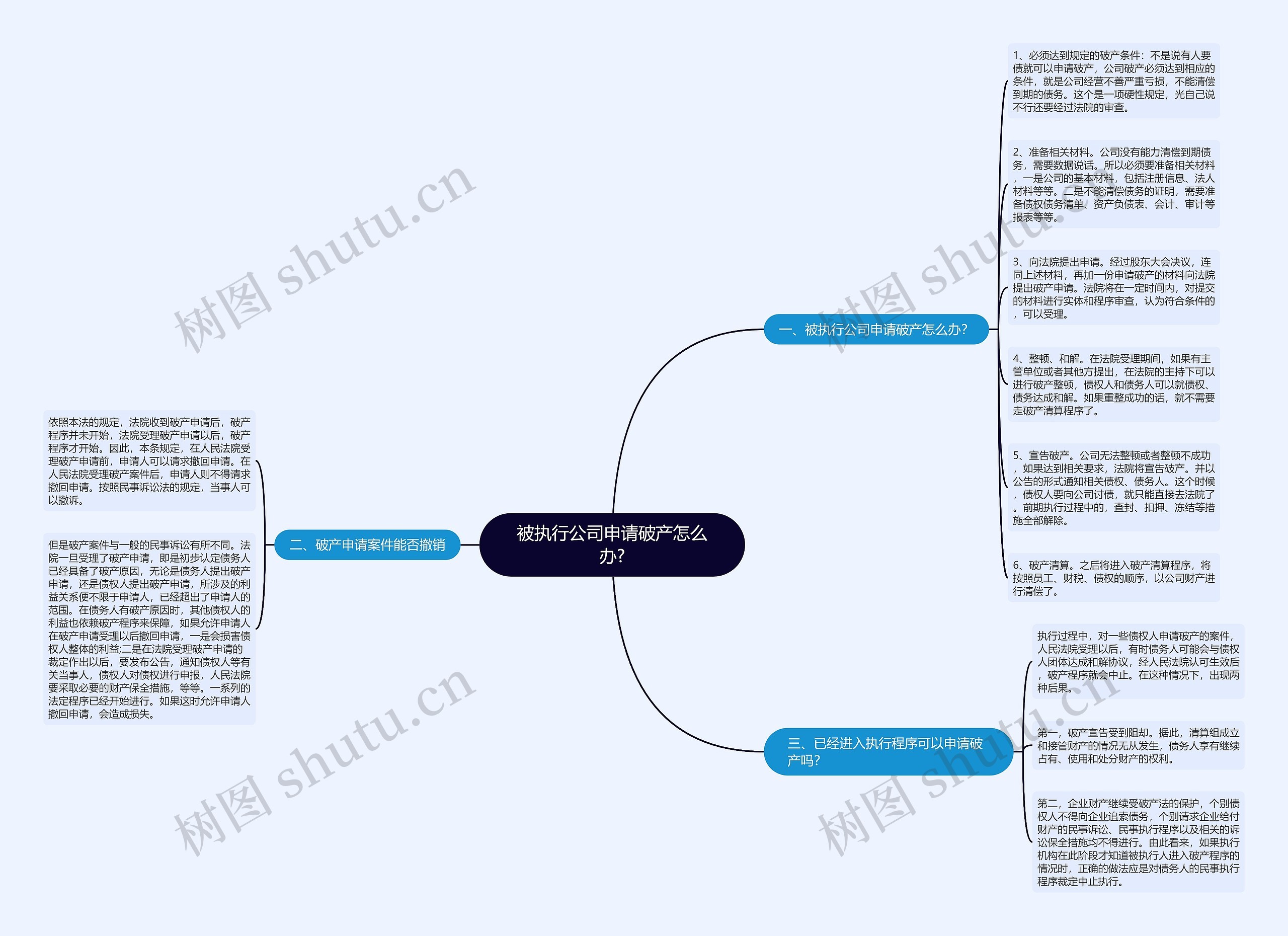 被执行公司申请破产怎么办?思维导图