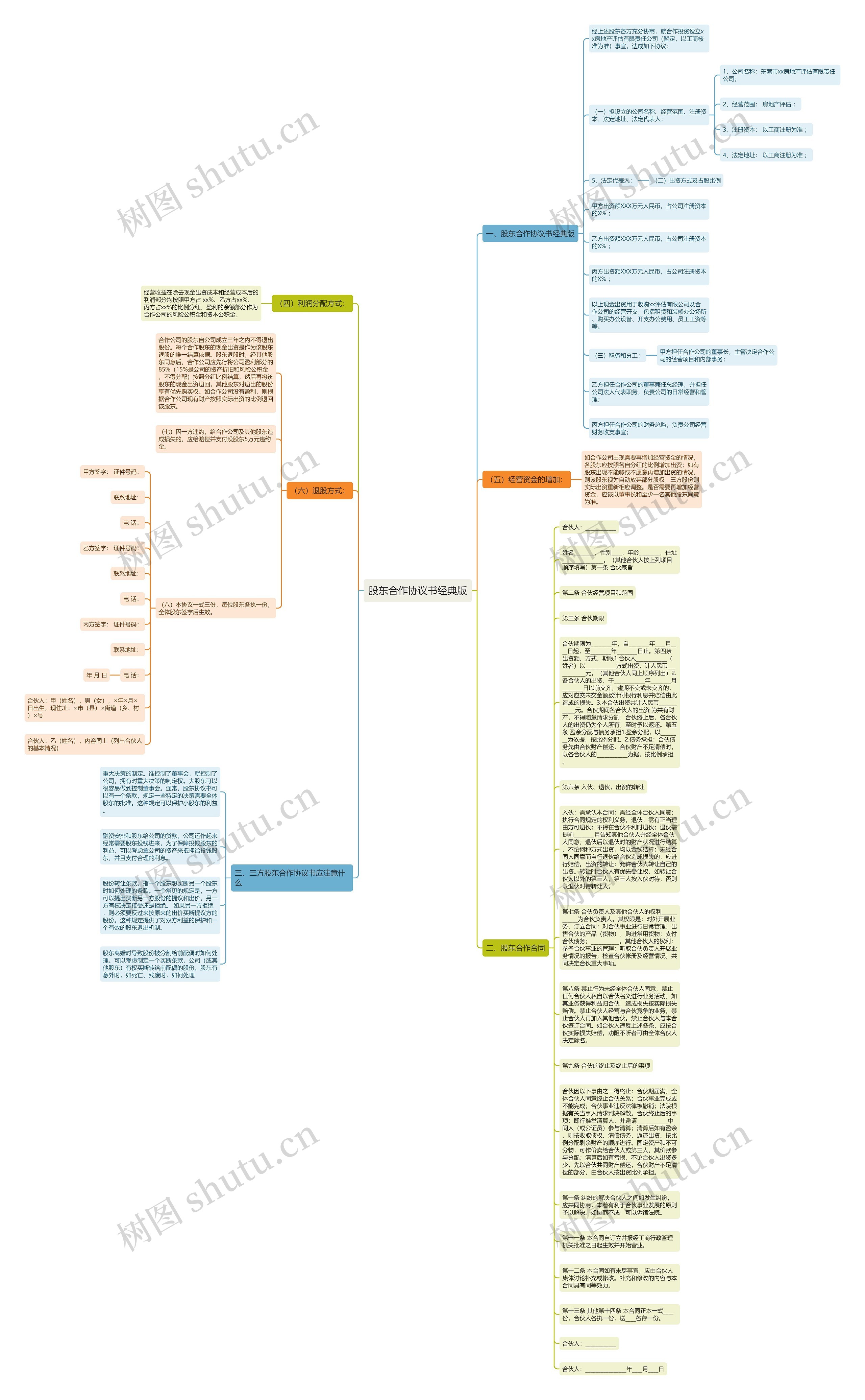 股东合作协议书经典版思维导图