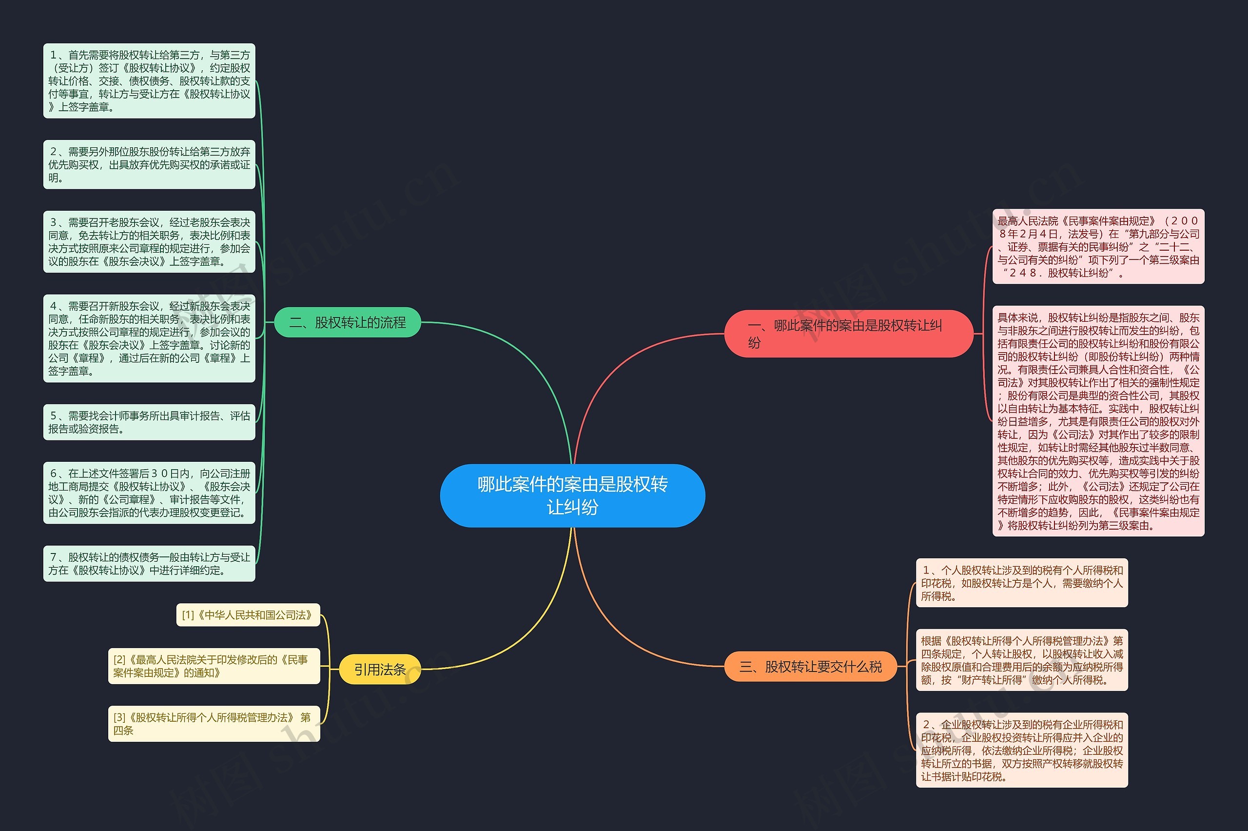 哪此案件的案由是股权转让纠纷思维导图