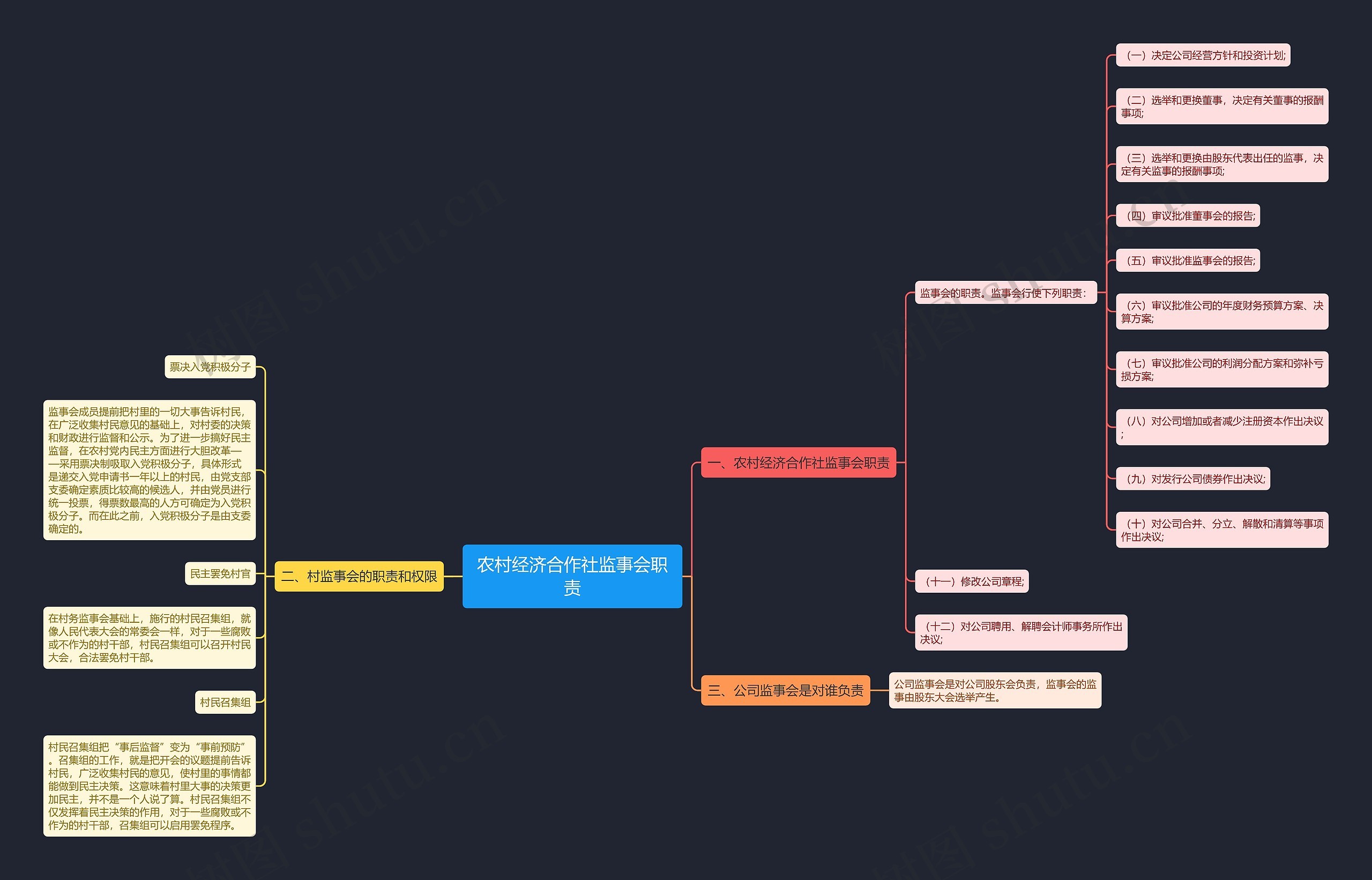 农村经济合作社监事会职责思维导图
