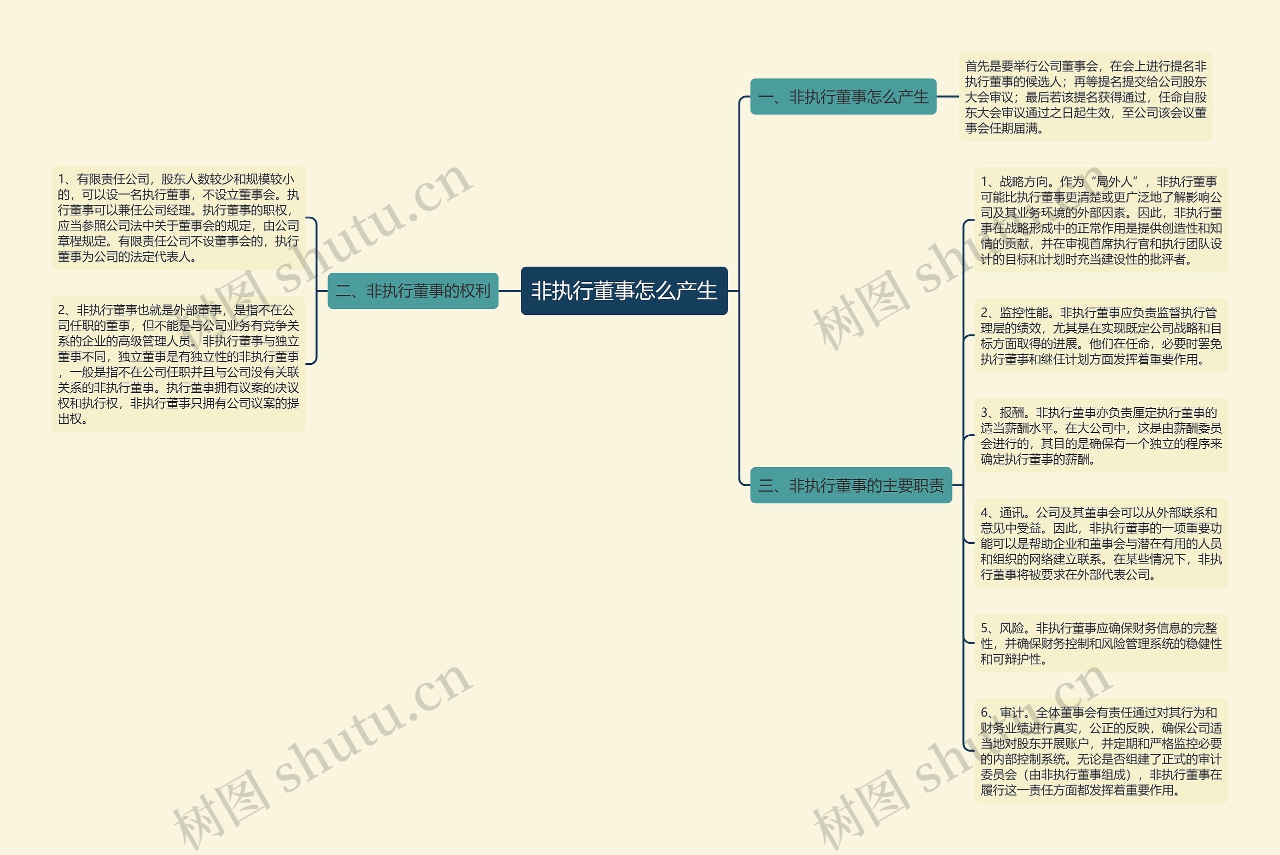 非执行董事怎么产生