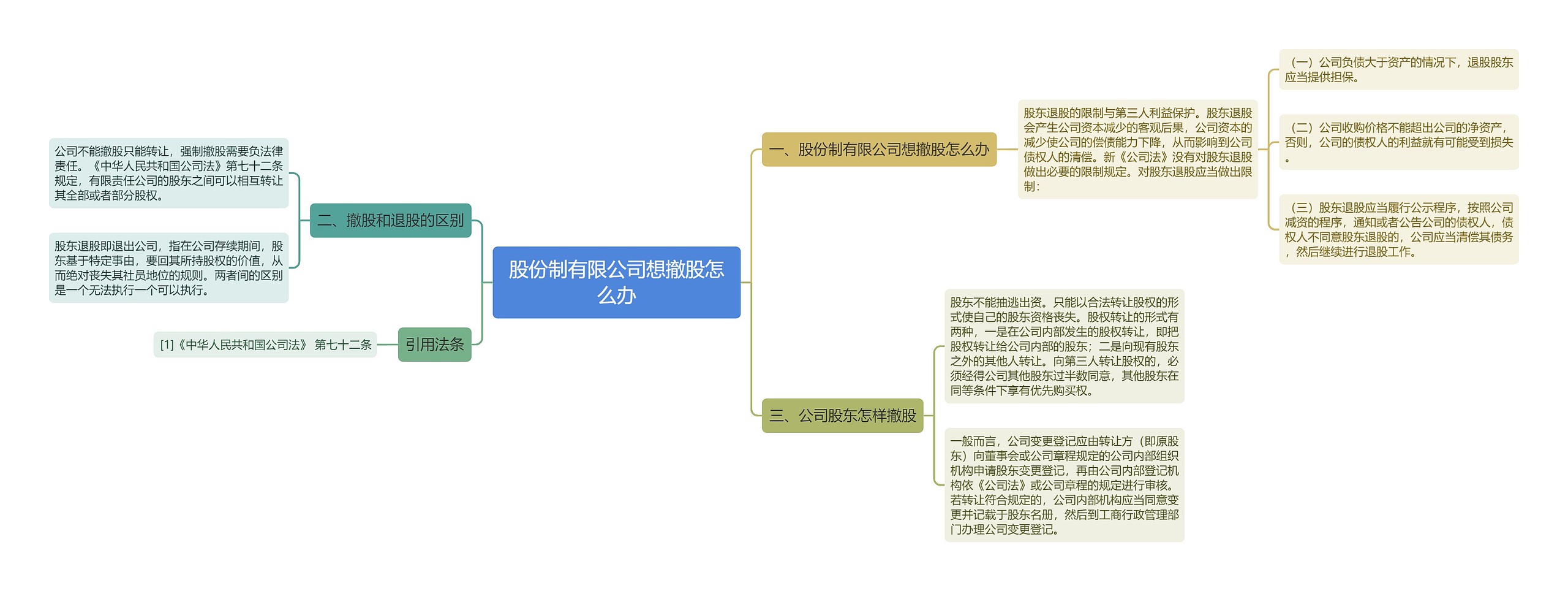 股份制有限公司想撤股怎么办