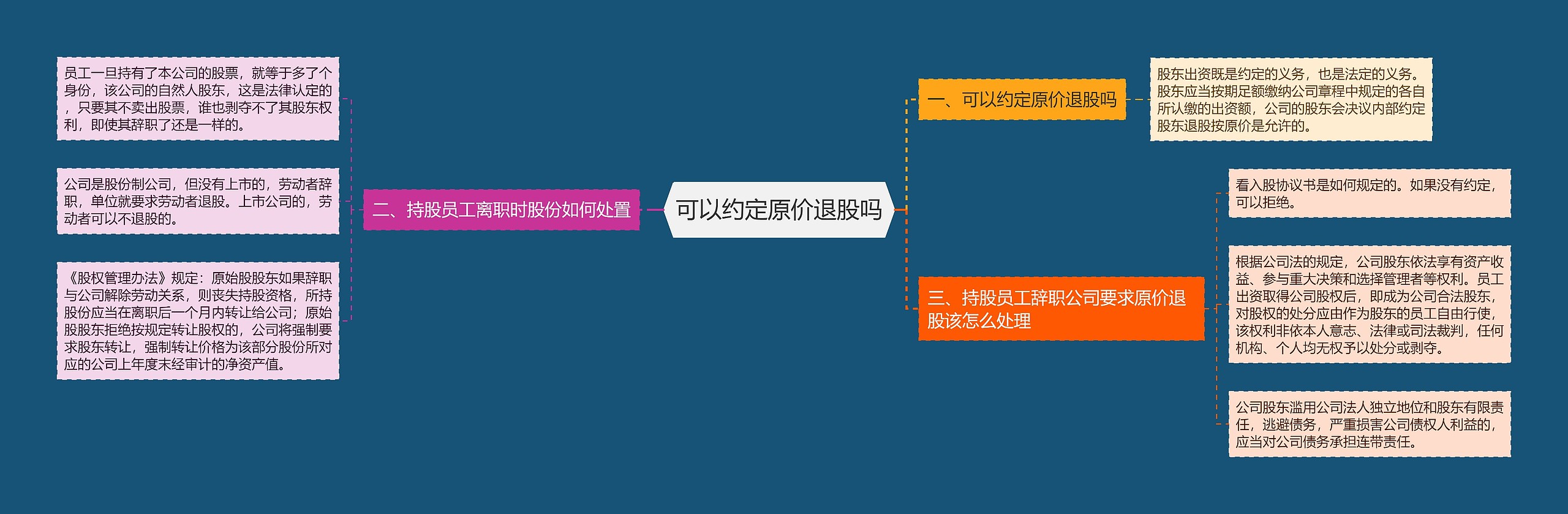 可以约定原价退股吗思维导图