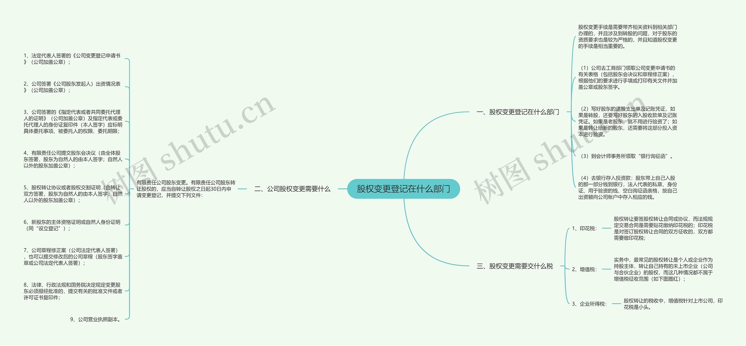 股权变更登记在什么部门思维导图