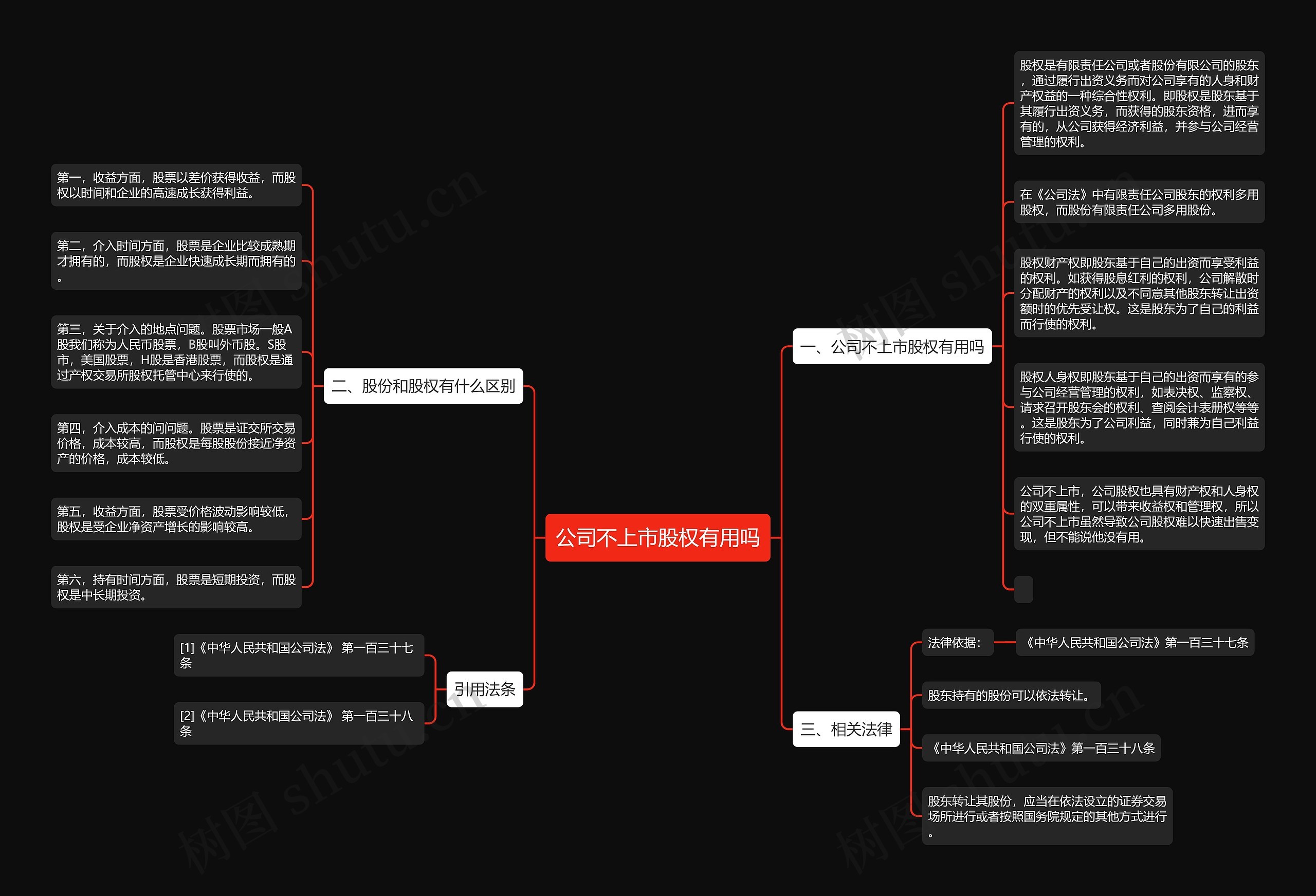 公司不上市股权有用吗思维导图