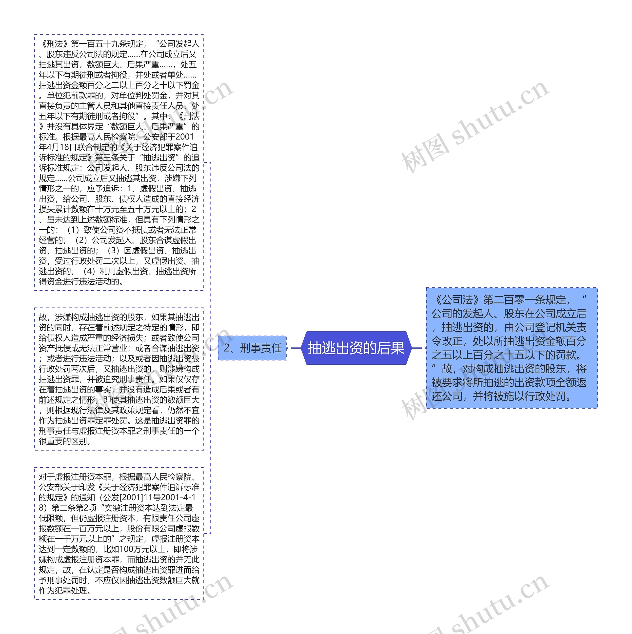 抽逃出资的后果思维导图