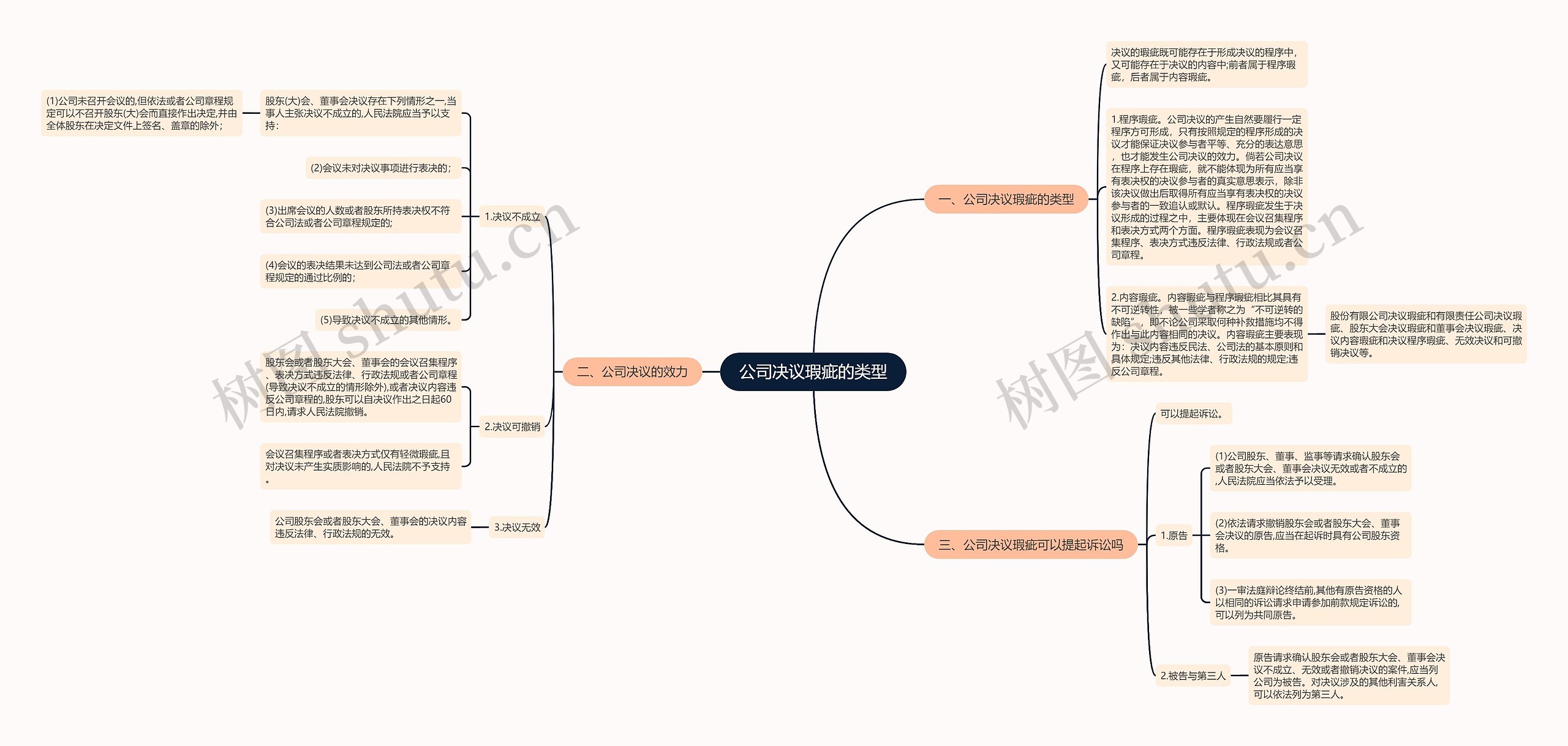 公司决议瑕疵的类型思维导图