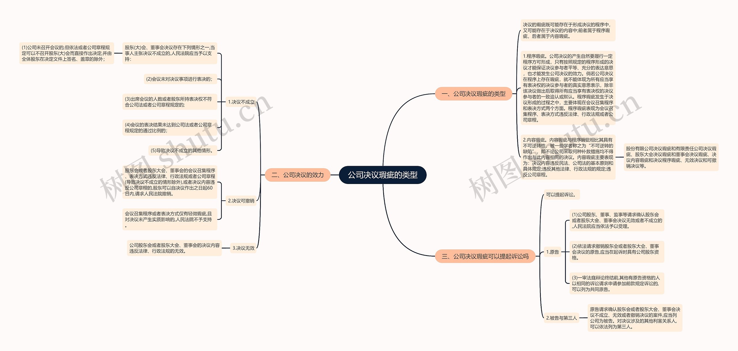 公司决议瑕疵的类型 公司决议瑕疵的类型