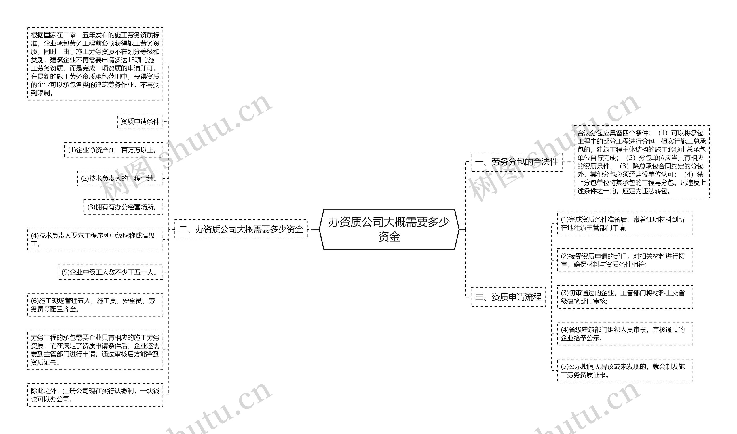 办资质公司大概需要多少资金