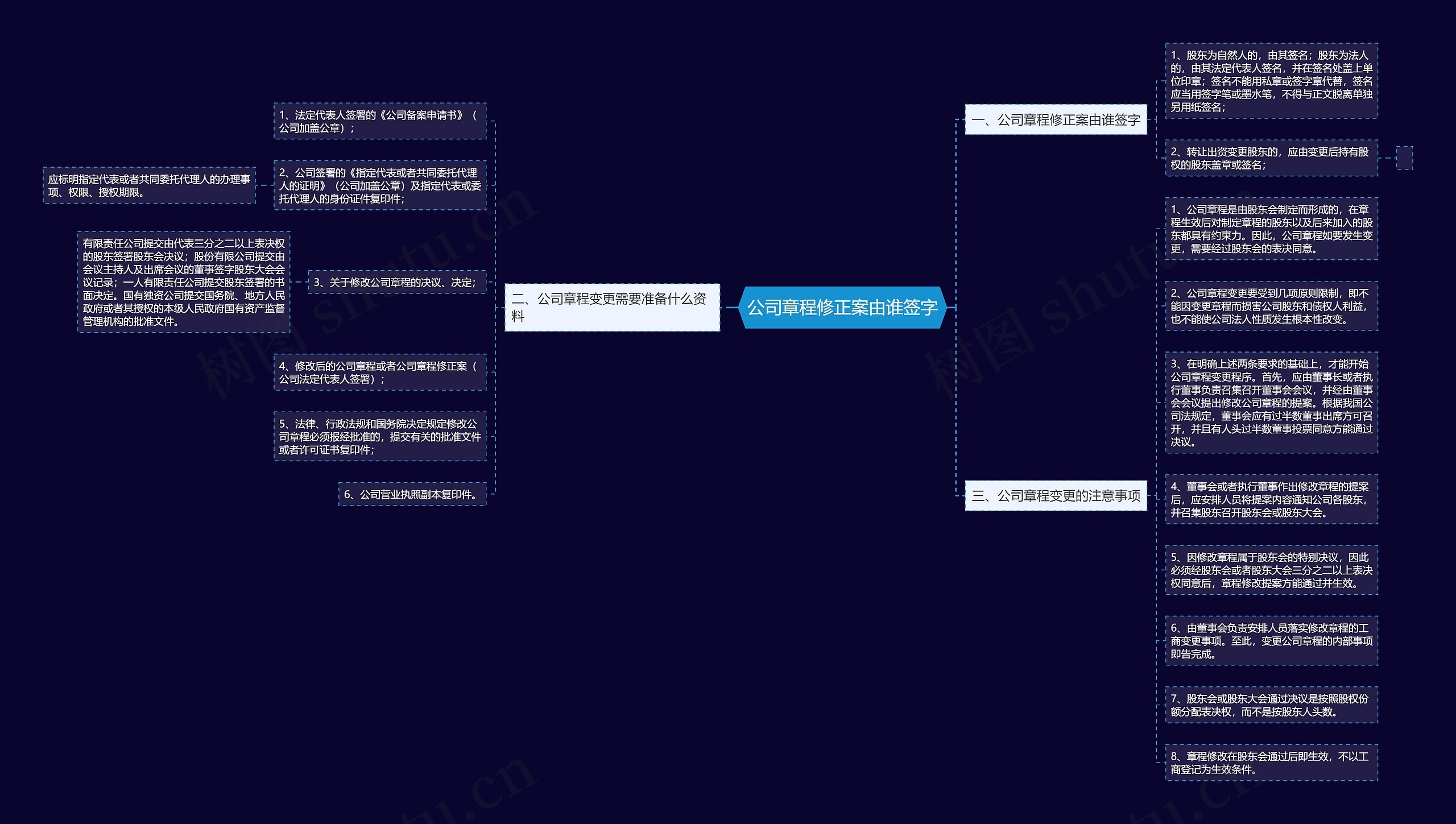公司章程修正案由谁签字思维导图