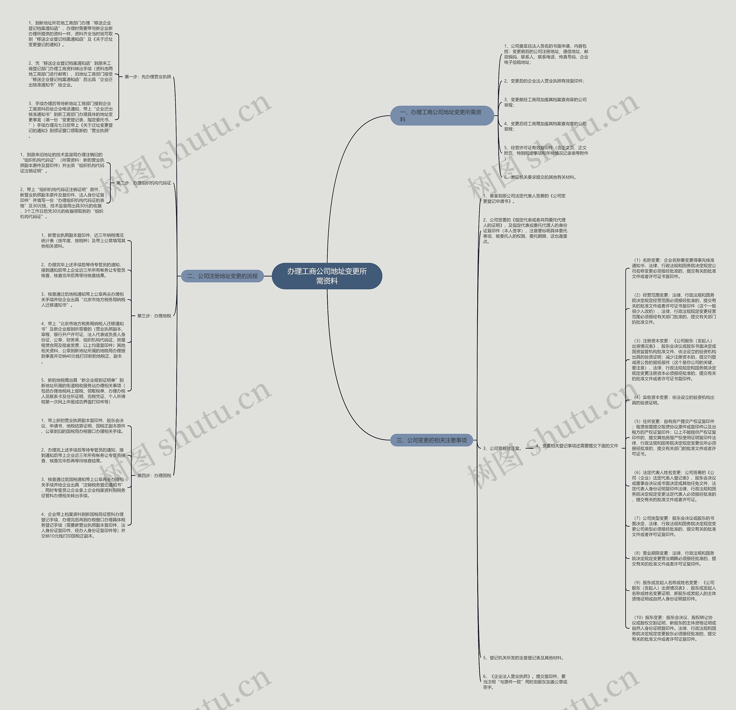 办理工商公司地址变更所需资料思维导图