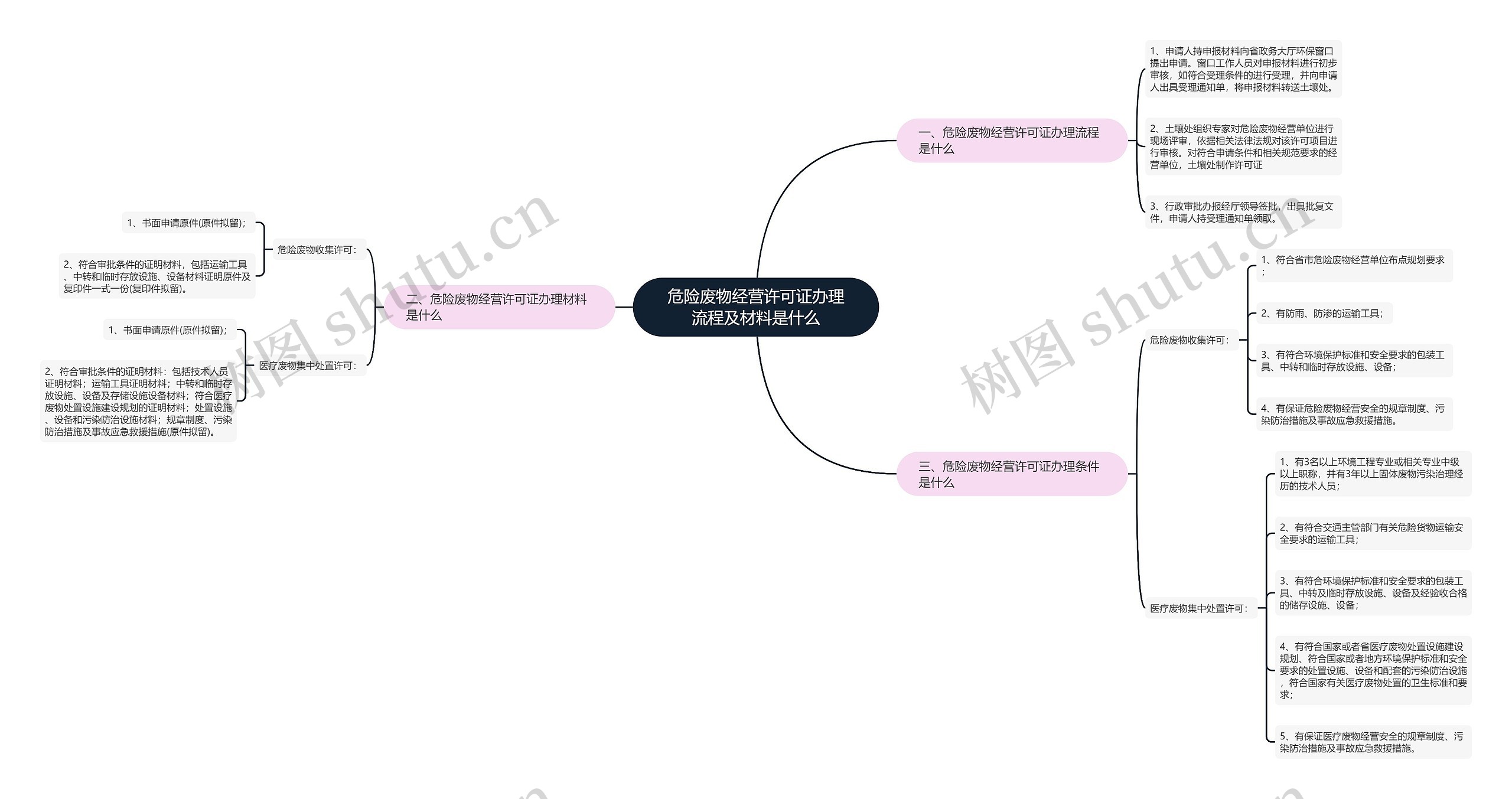 危险废物经营许可证办理流程及材料是什么 危险废物经营许可证办理流程及材料是什么