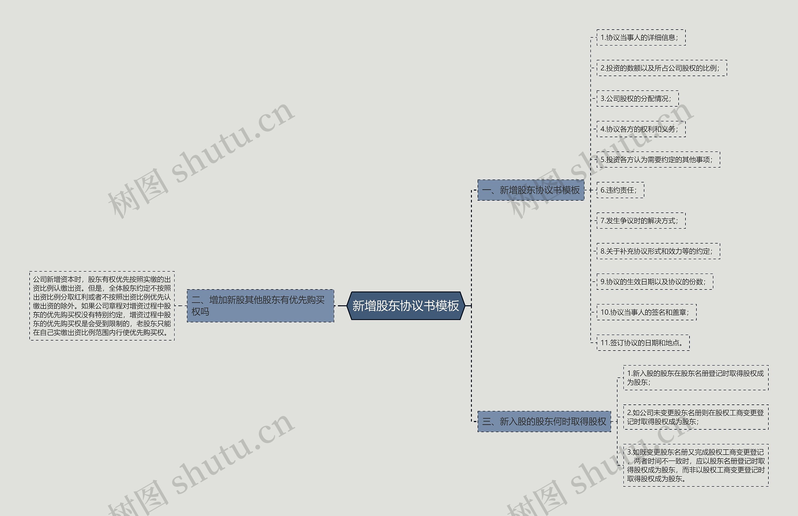 新增股东协议书思维导图