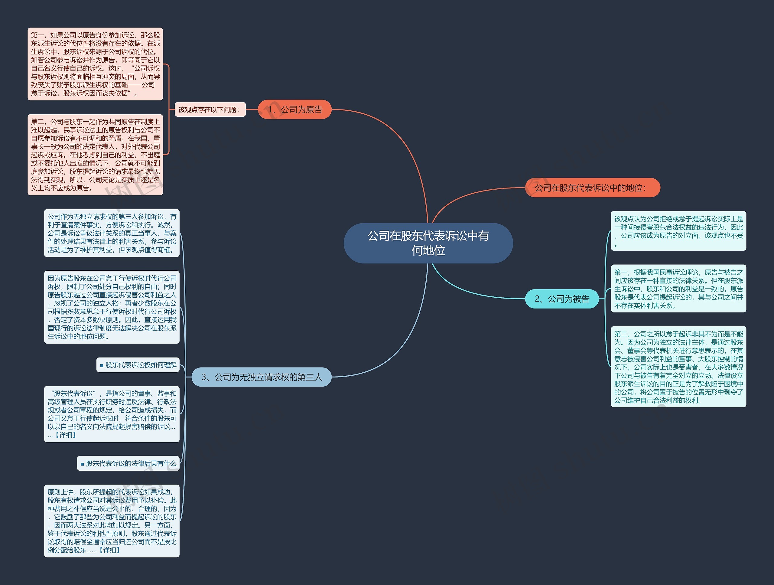 公司在股东代表诉讼中有何地位思维导图