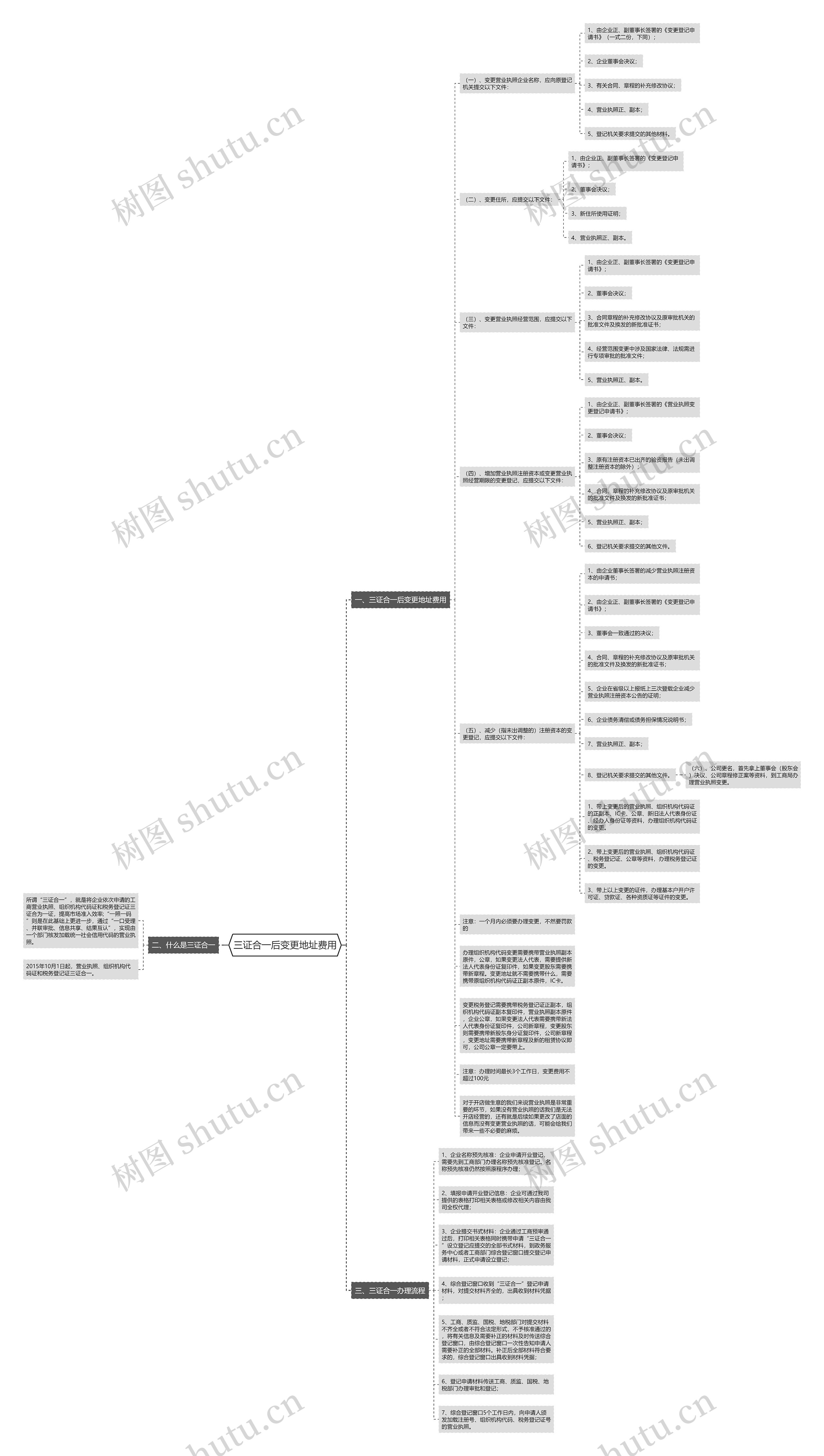 三证合一后变更地址费用思维导图