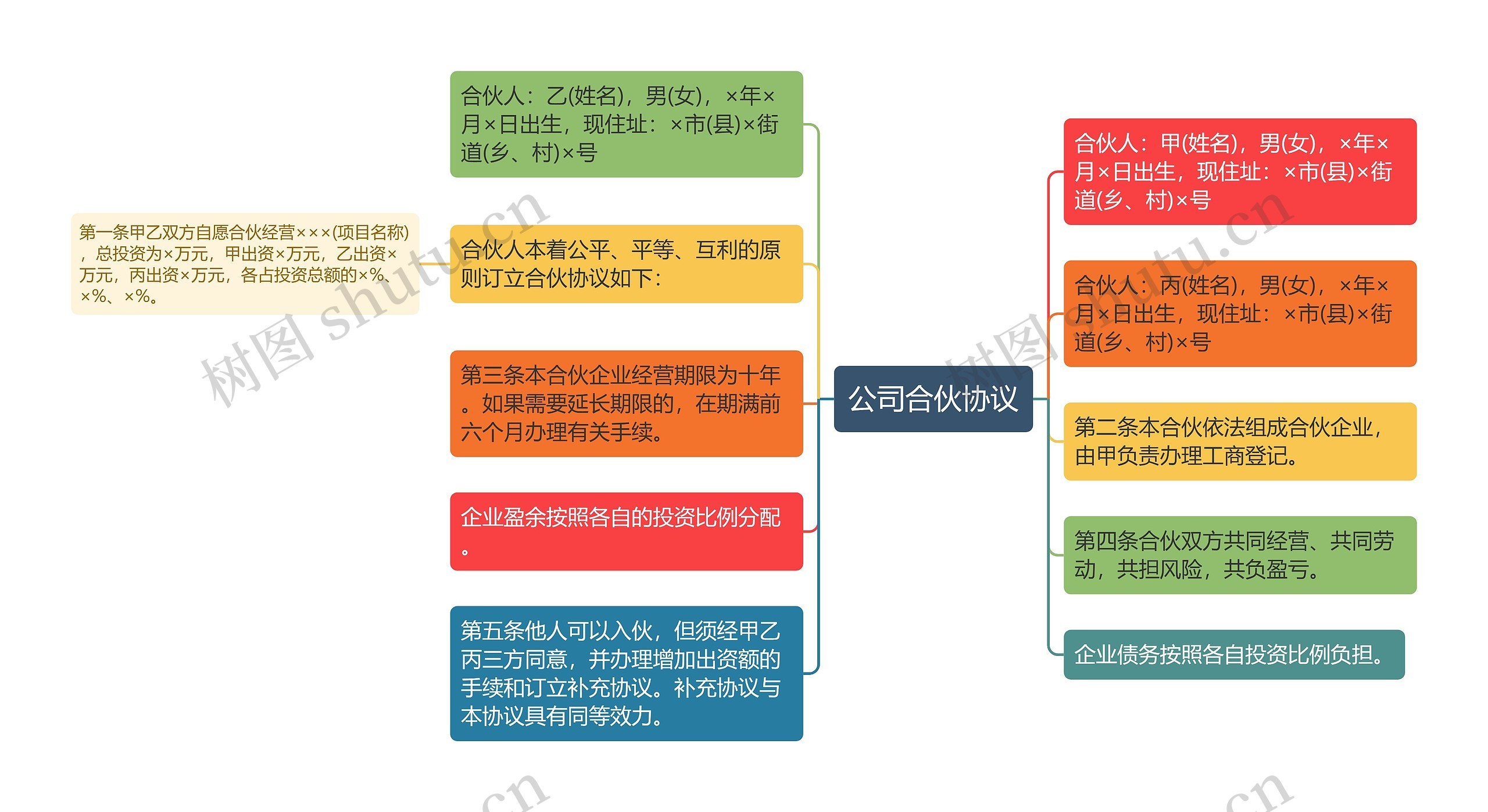 公司合伙协议思维导图