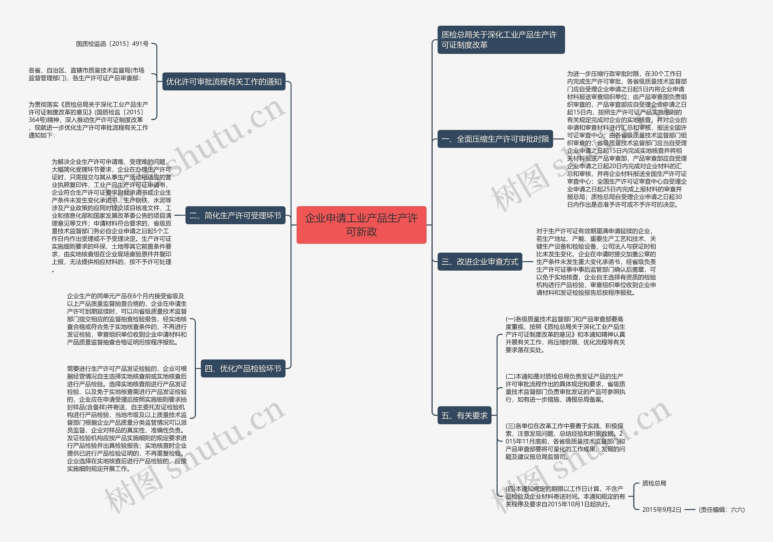 企业申请工业产品生产许可新政思维导图