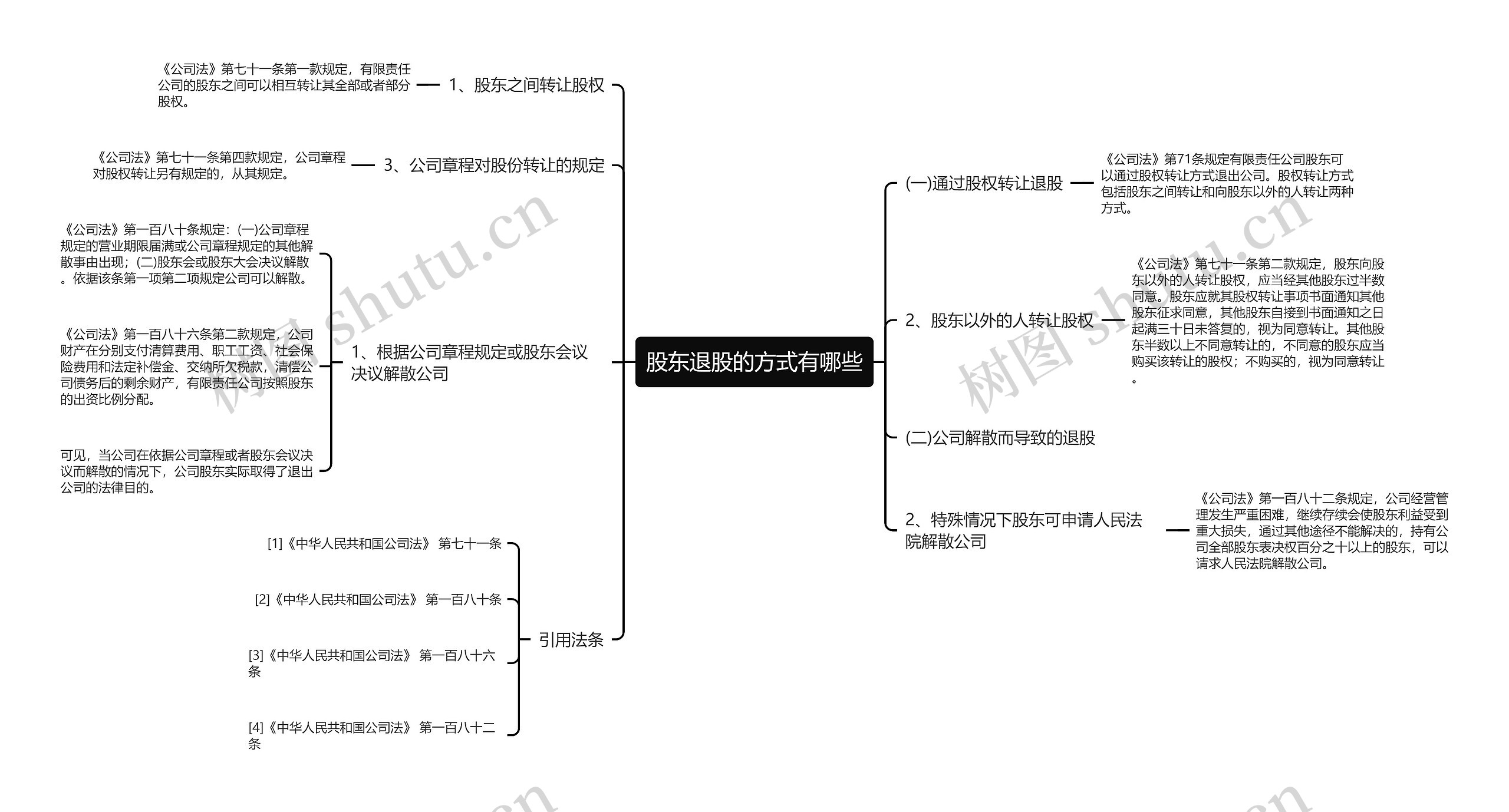 股东退股的方式有哪些思维导图