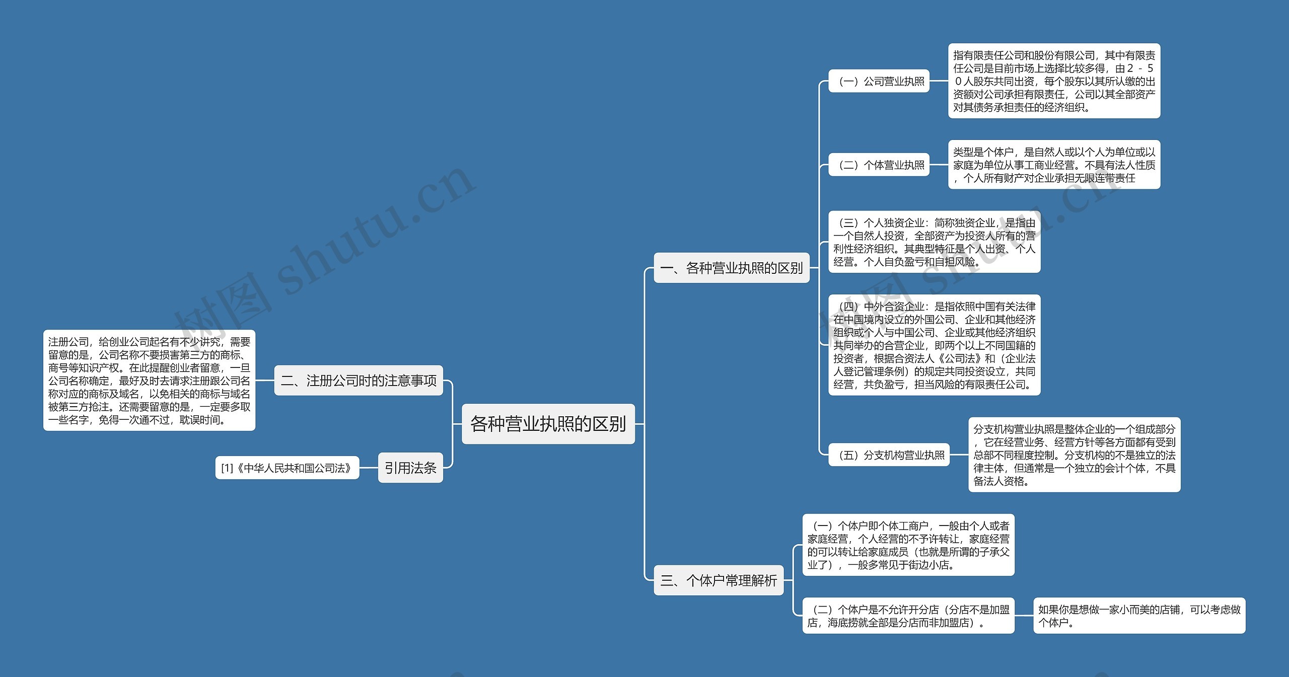 各种营业执照的区别