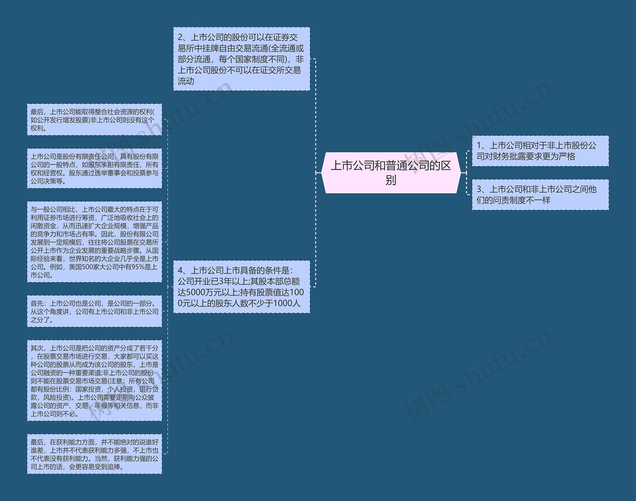 上市公司和普通公司的区别思维导图