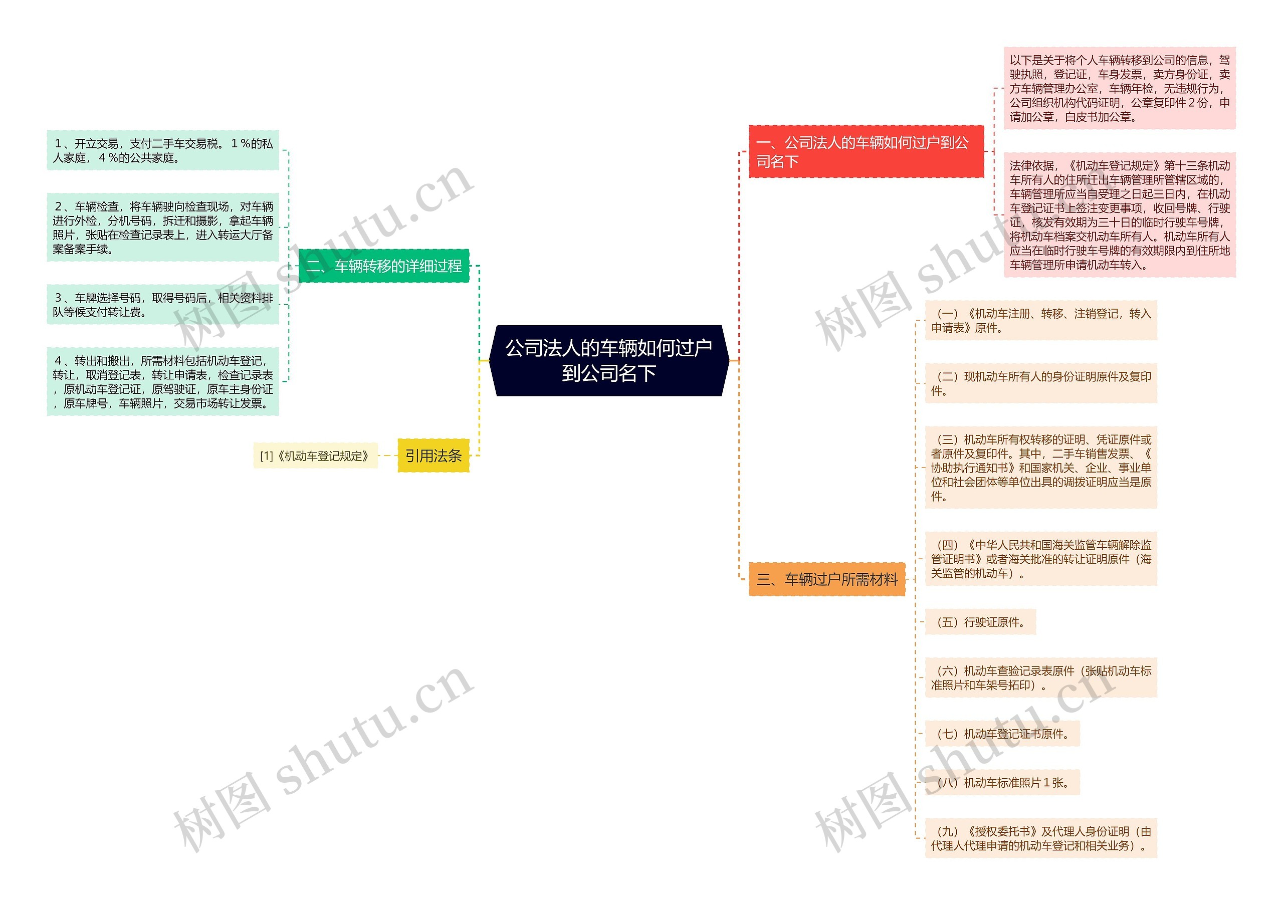 公司法人的车辆如何过户到公司名下思维导图