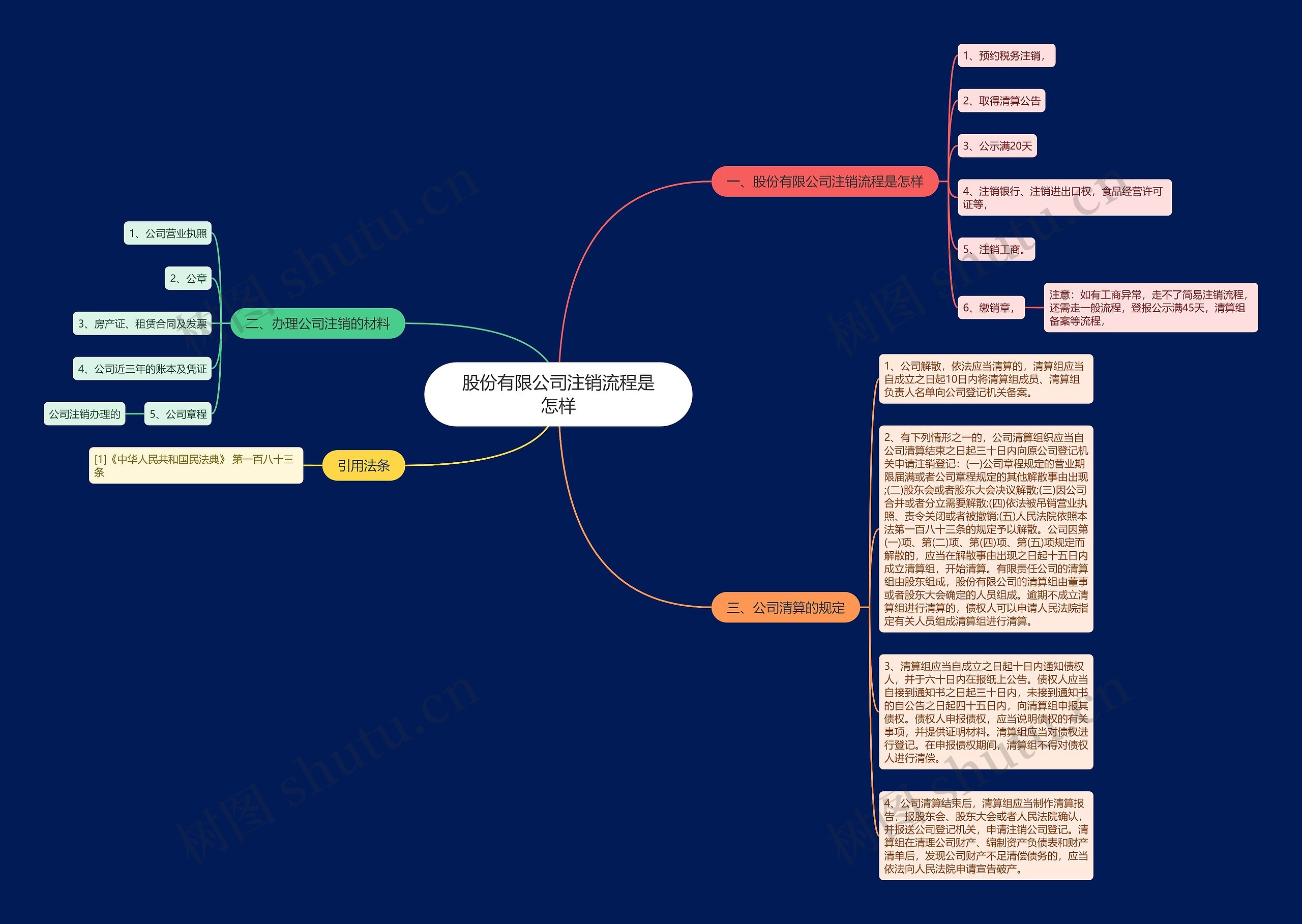 股份有限公司注销流程是怎样思维导图