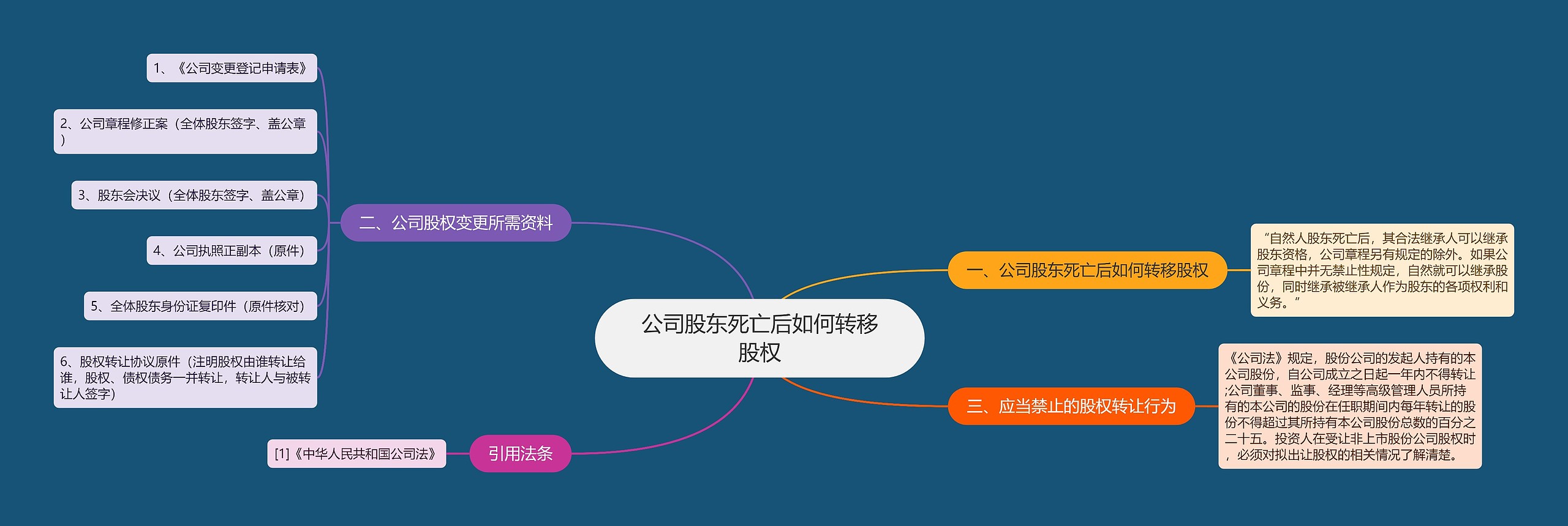 公司股东死亡后如何转移股权思维导图