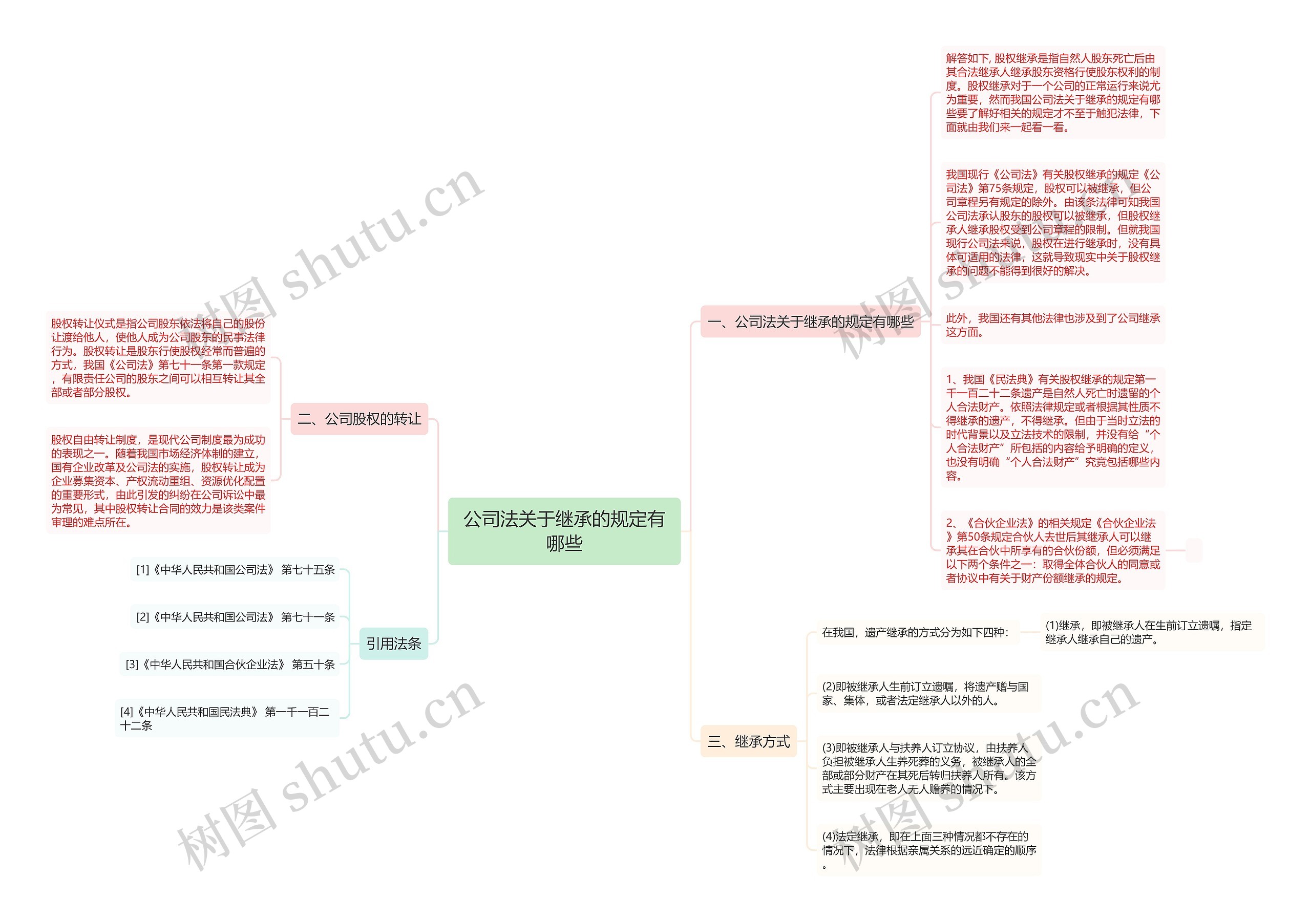 公司法关于继承的规定有哪些思维导图