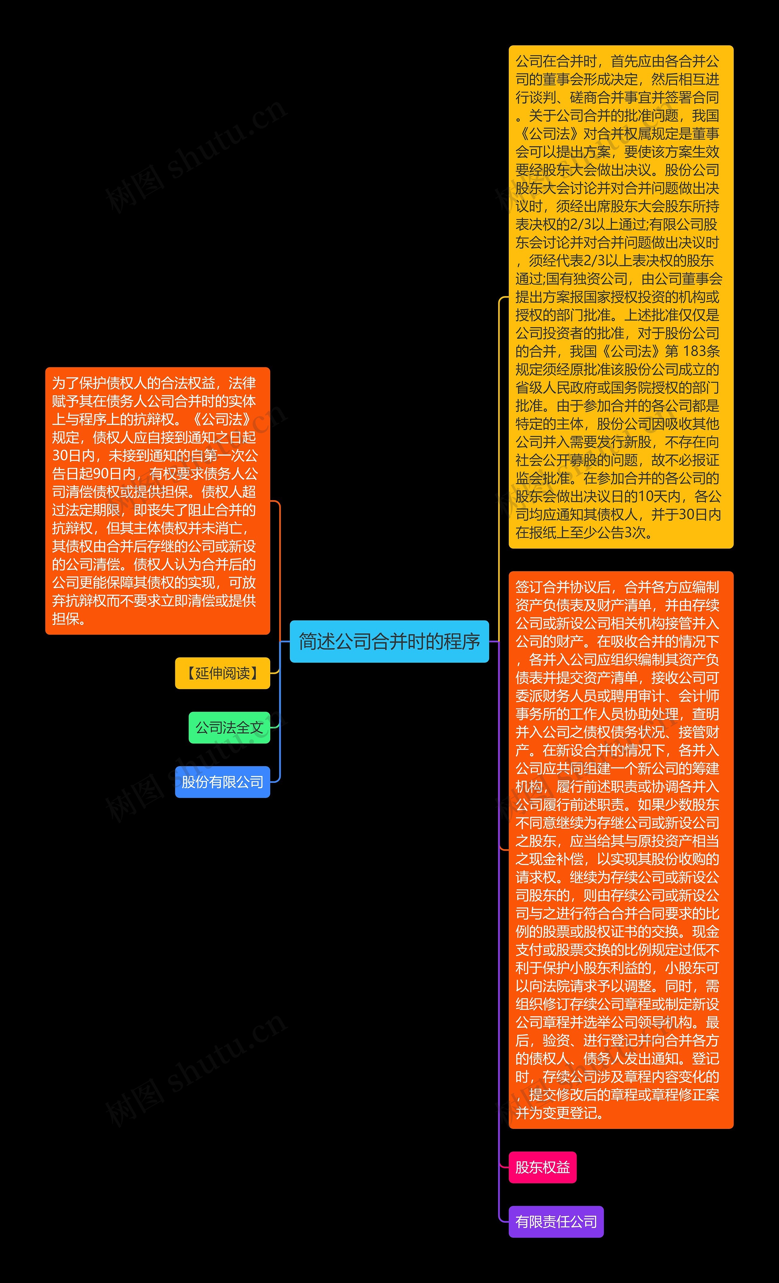 简述公司合并时的程序思维导图