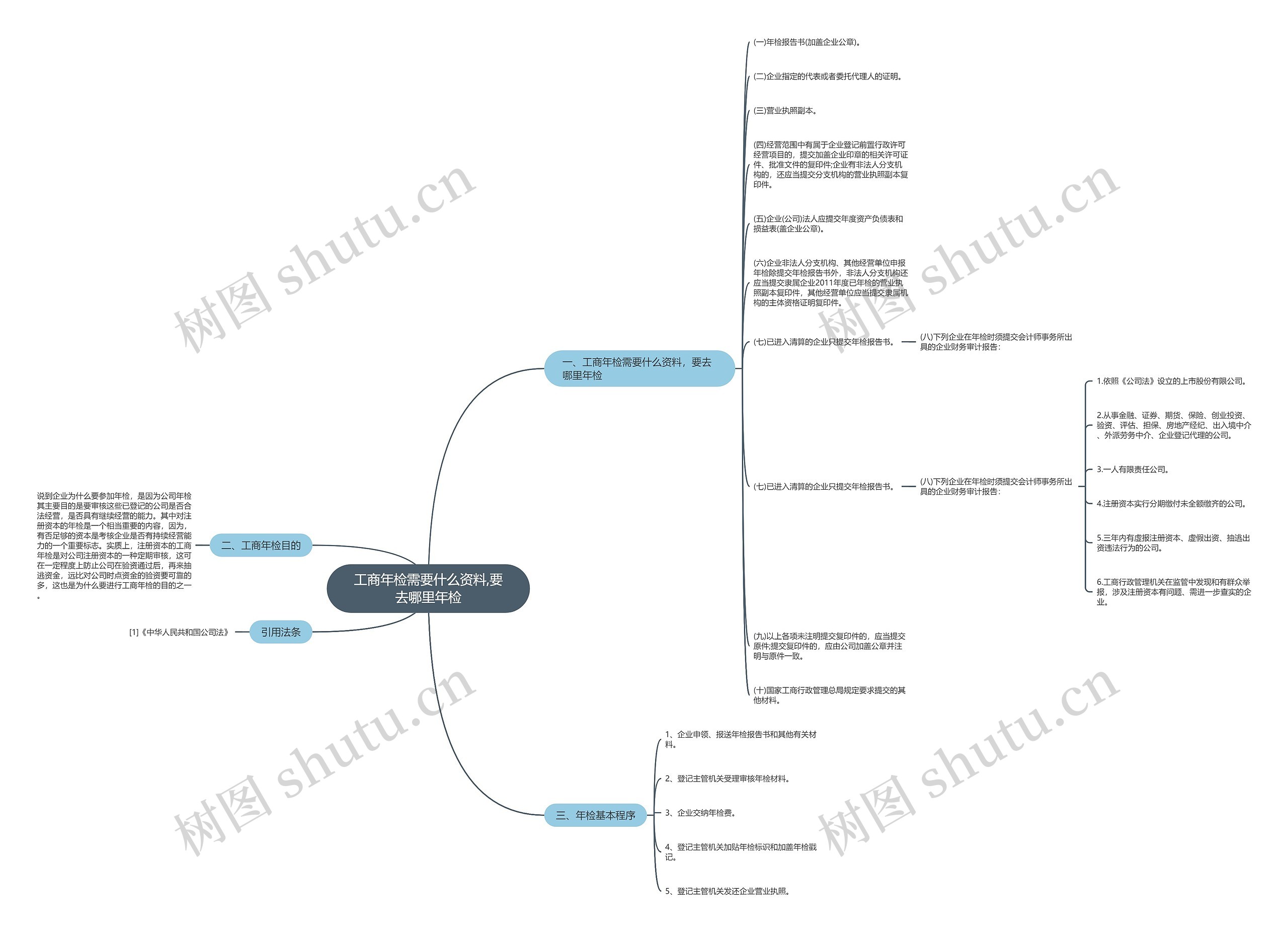 工商年检需要什么资料,要去哪里年检思维导图
