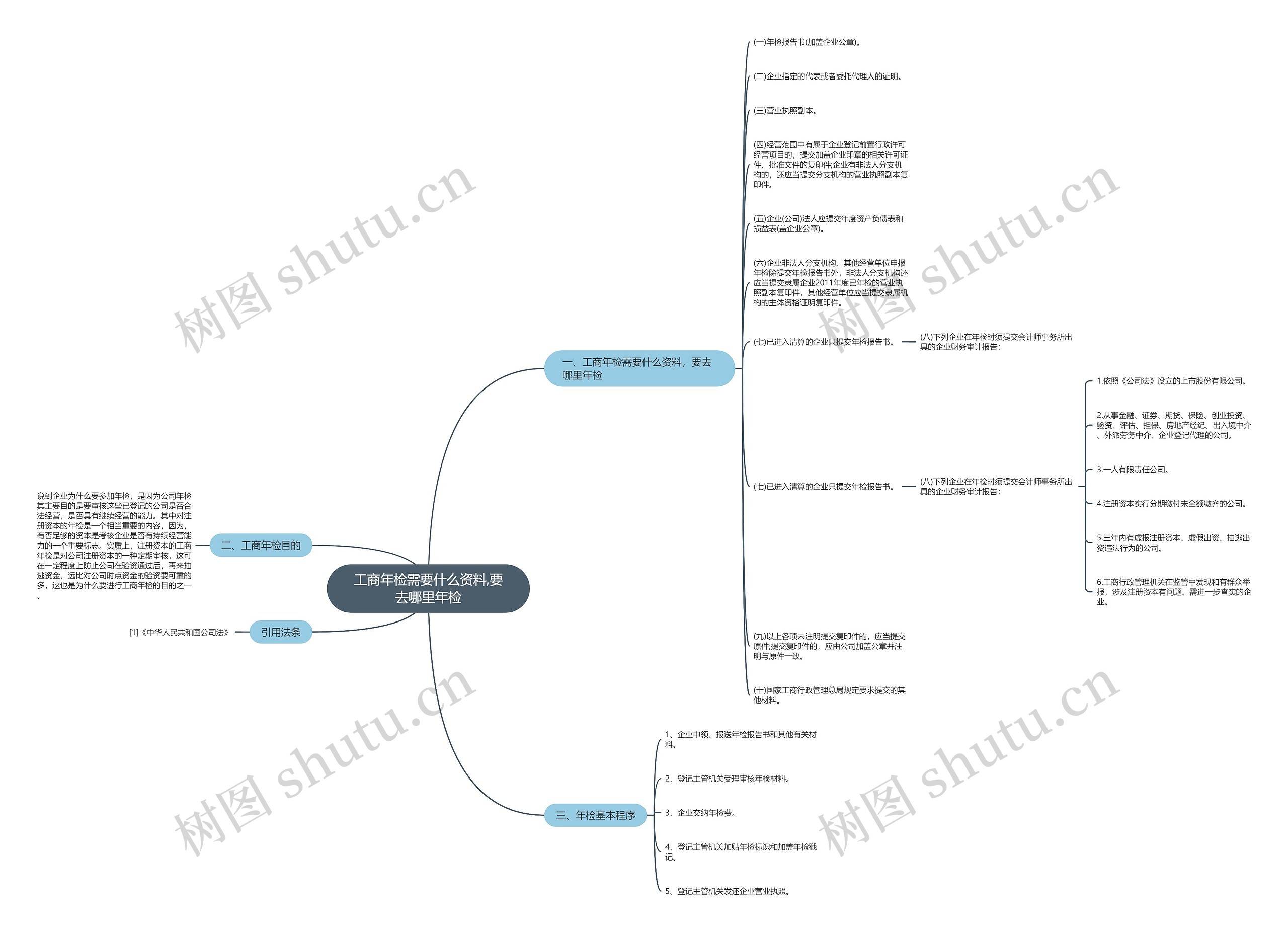 工商年检需要什么资料,要去哪里年检 工商年检需要什么资料,要去哪里年检