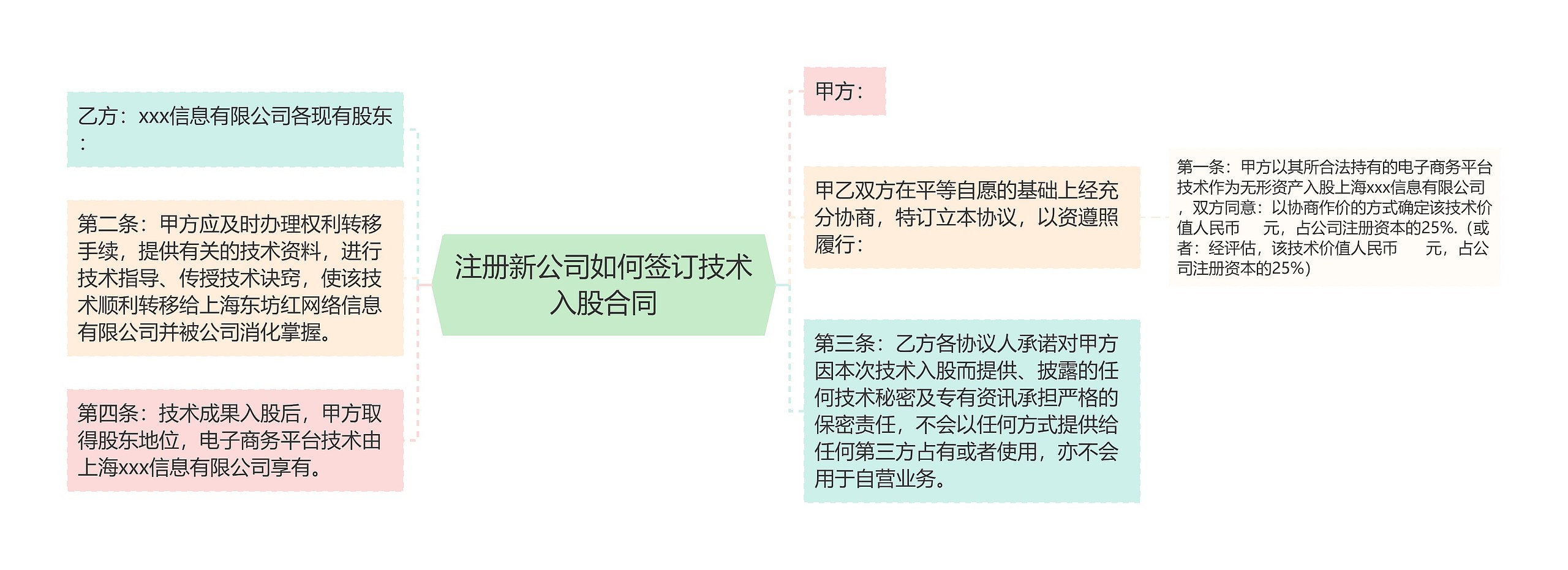 注册新公司如何签订技术入股合同