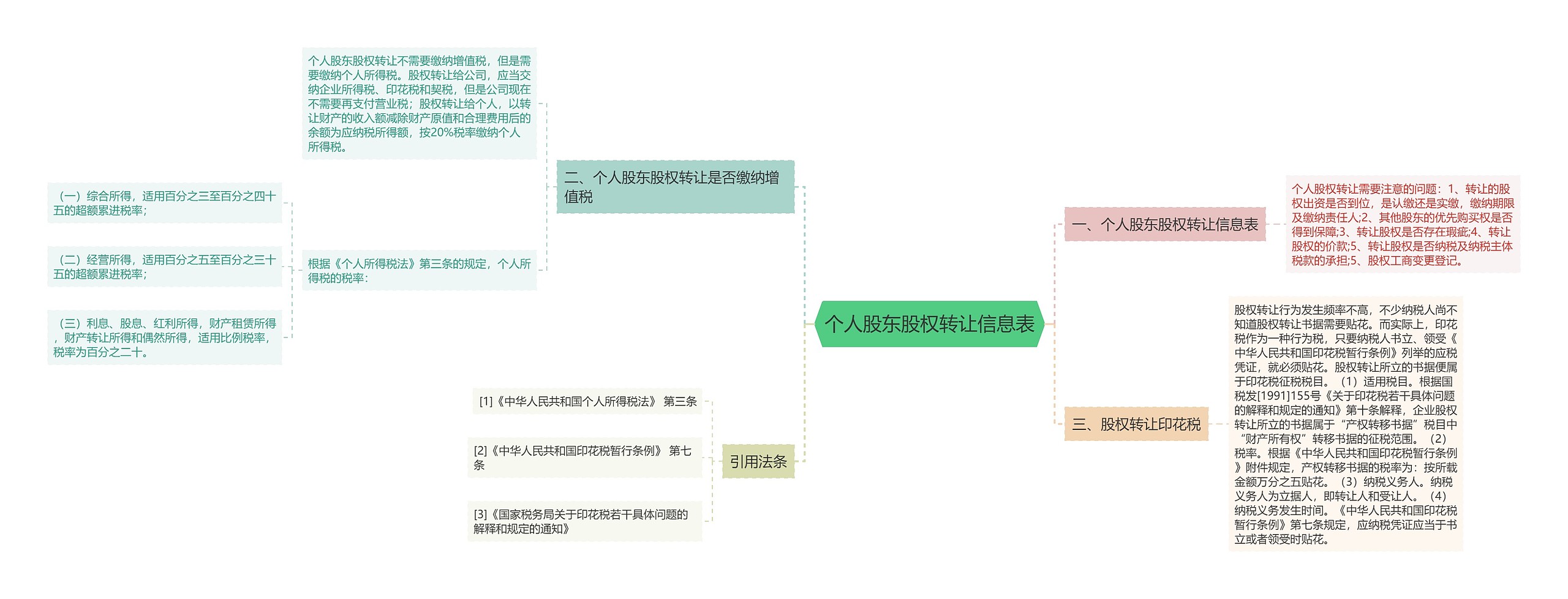 个人股东股权转让信息表思维导图