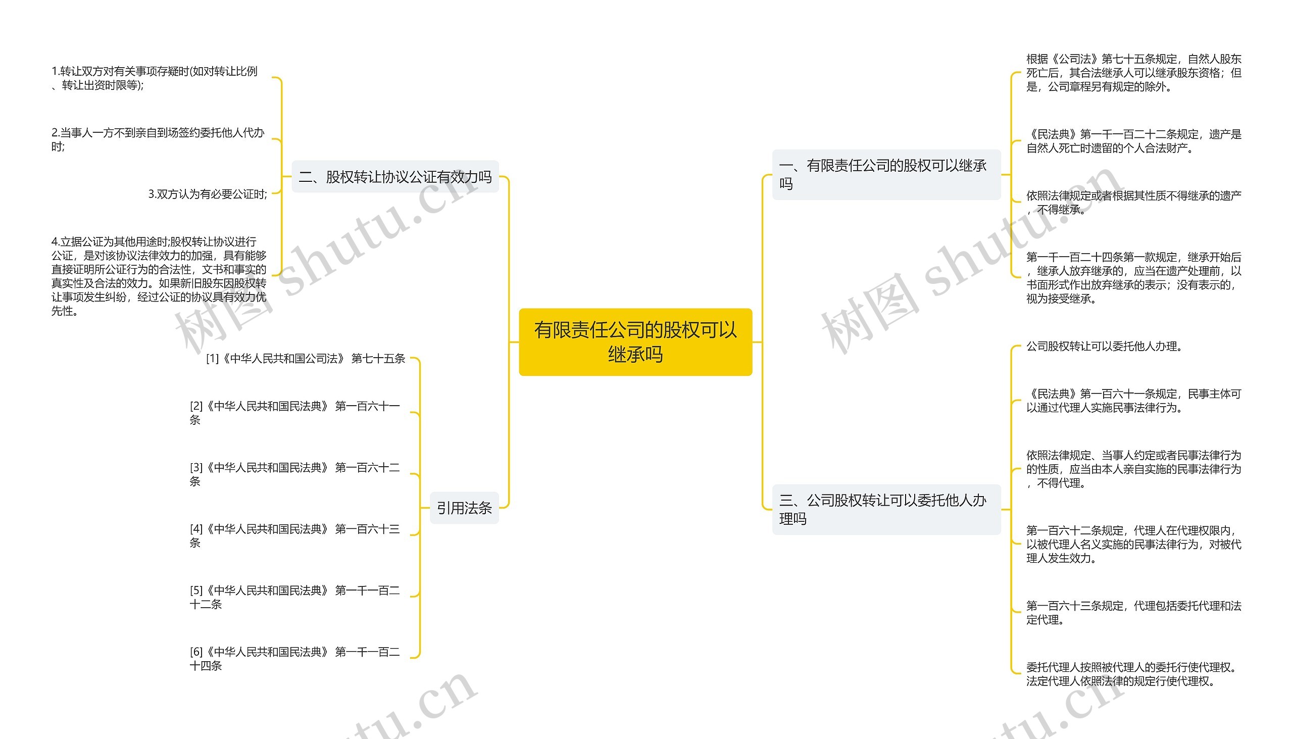 有限责任公司的股权可以继承吗思维导图