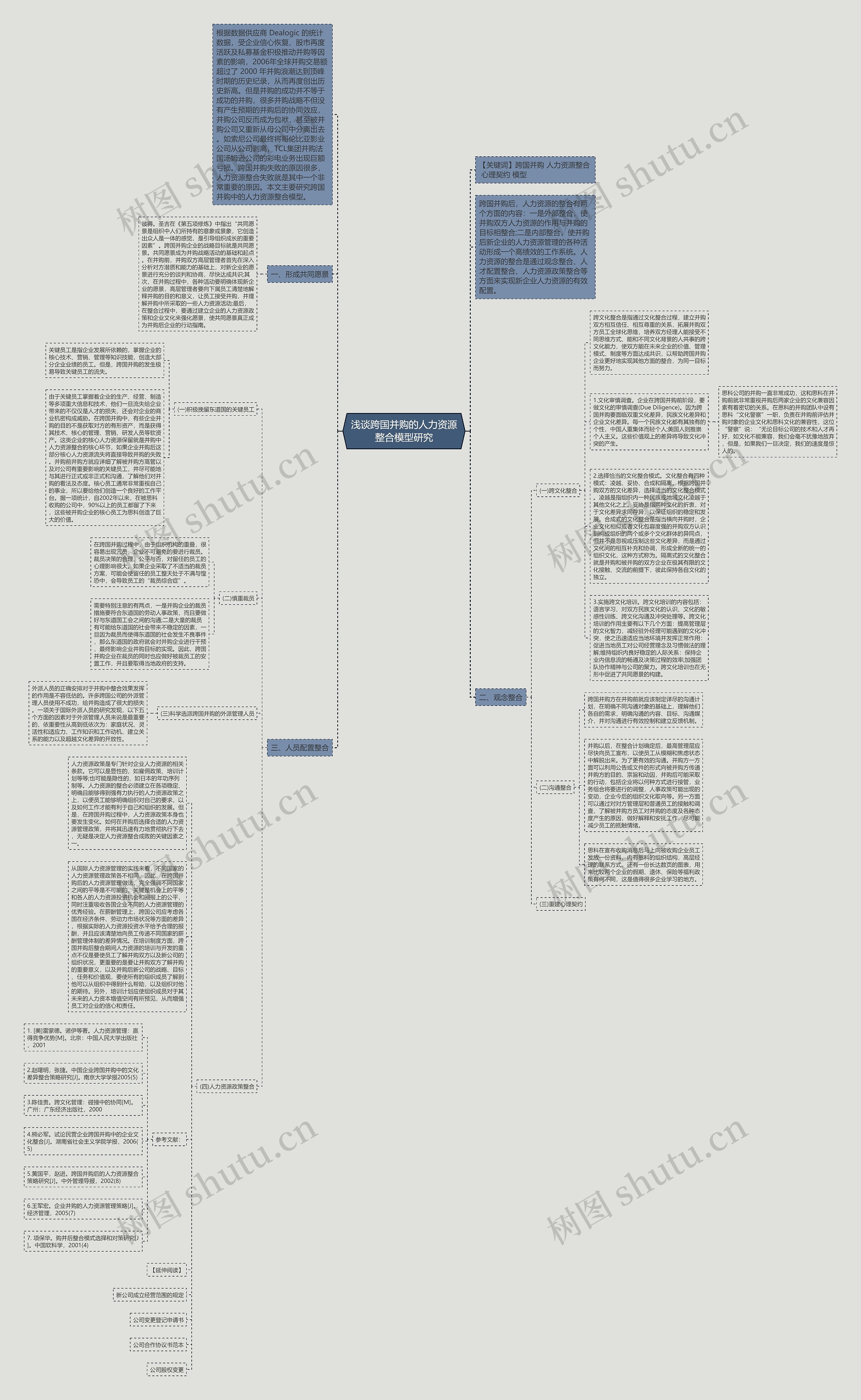 浅谈跨国并购的人力资源整合模型研究思维导图