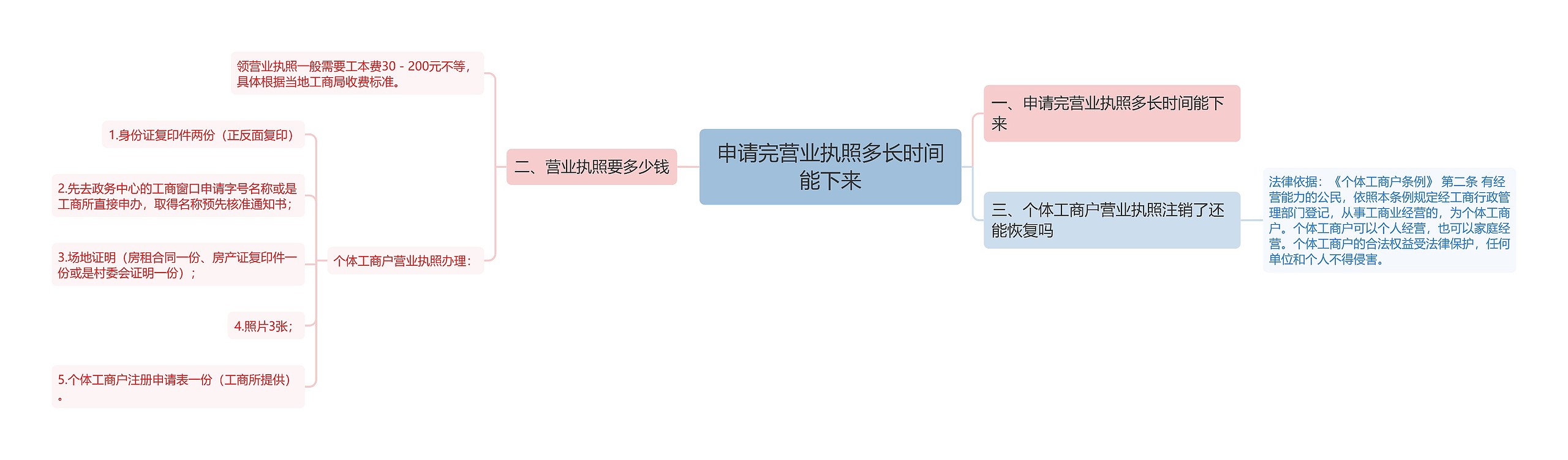 申请完营业执照多长时间能下来思维导图