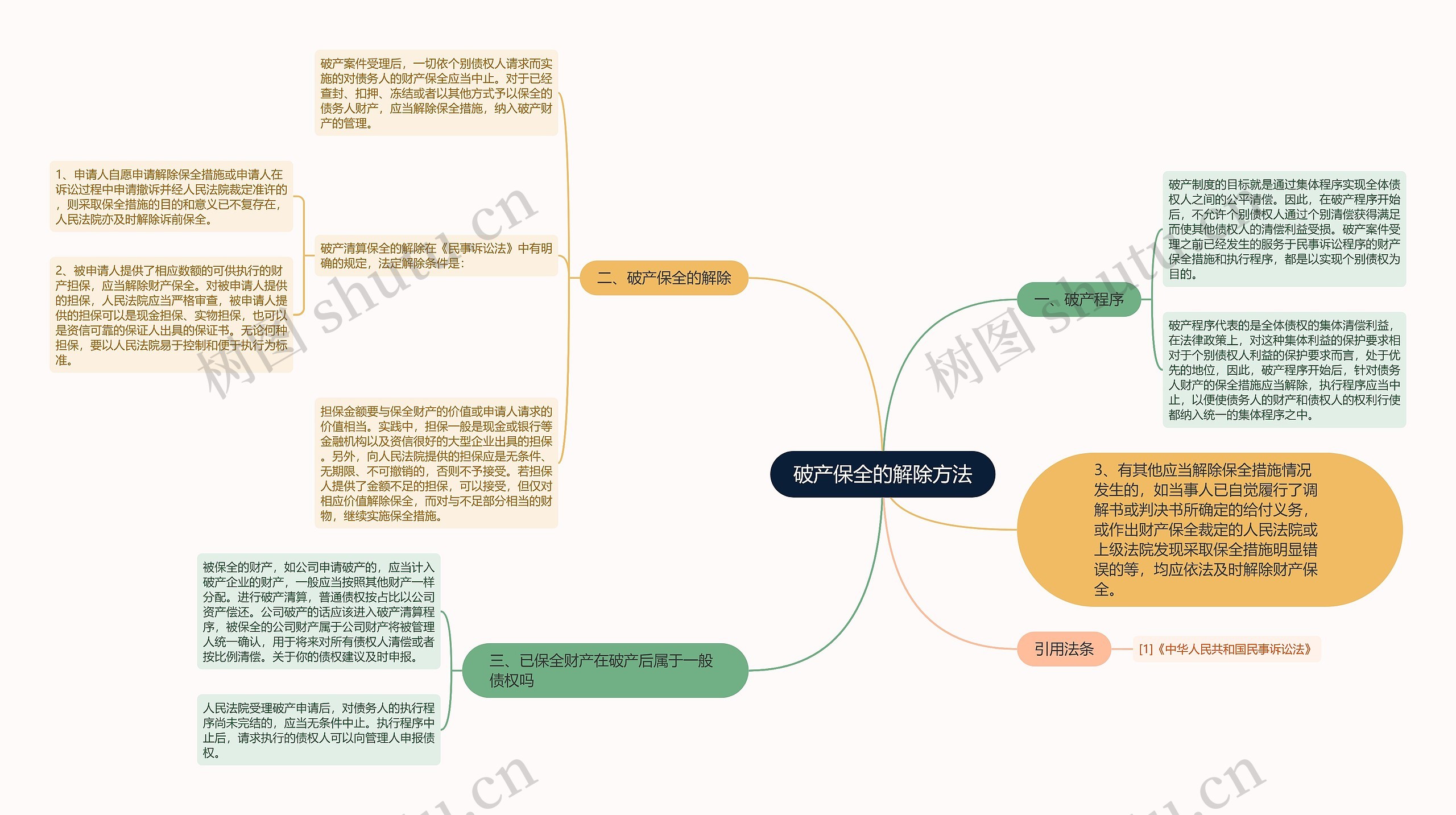 破产保全的解除方法思维导图