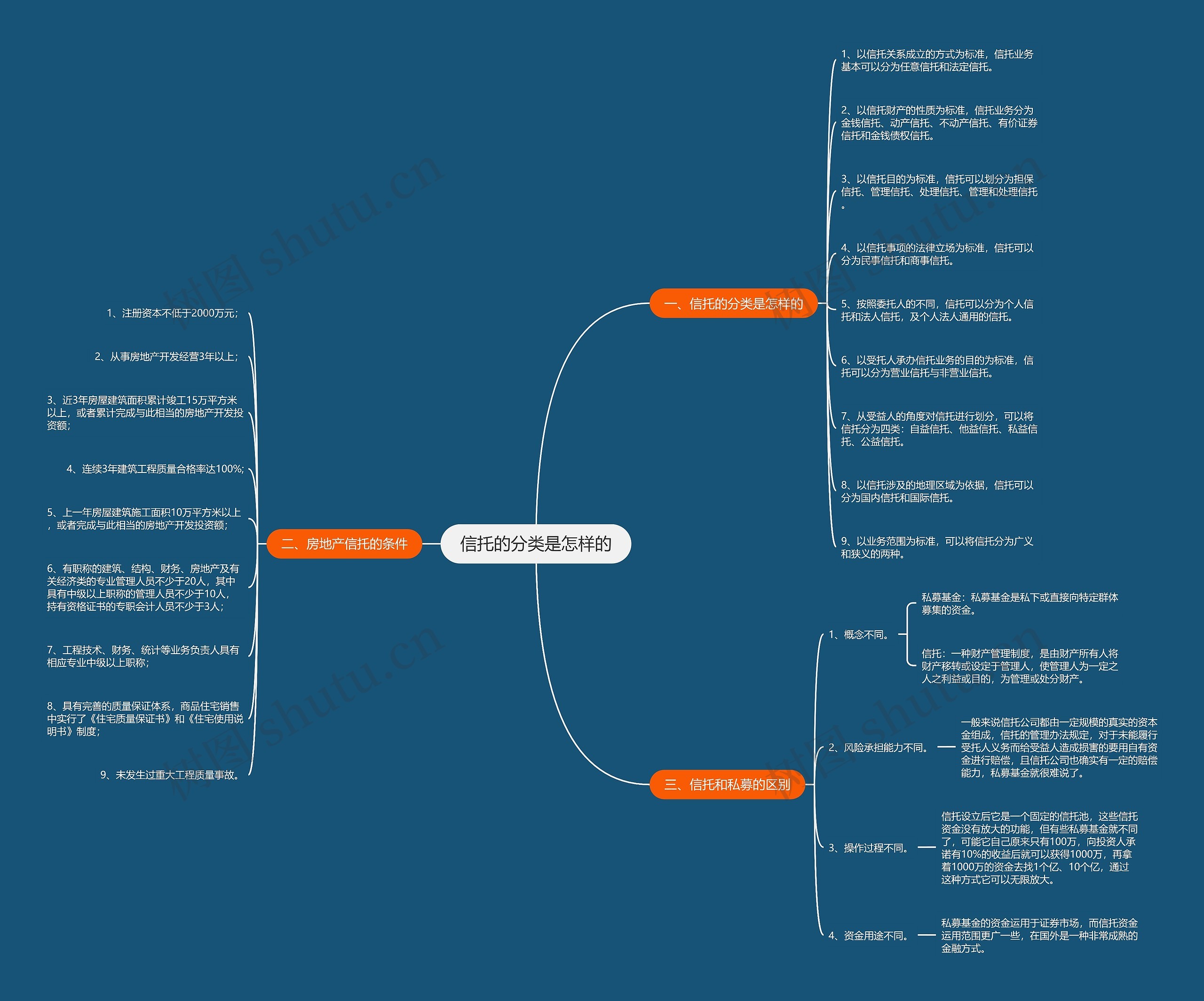 信托的分类是怎样的思维导图