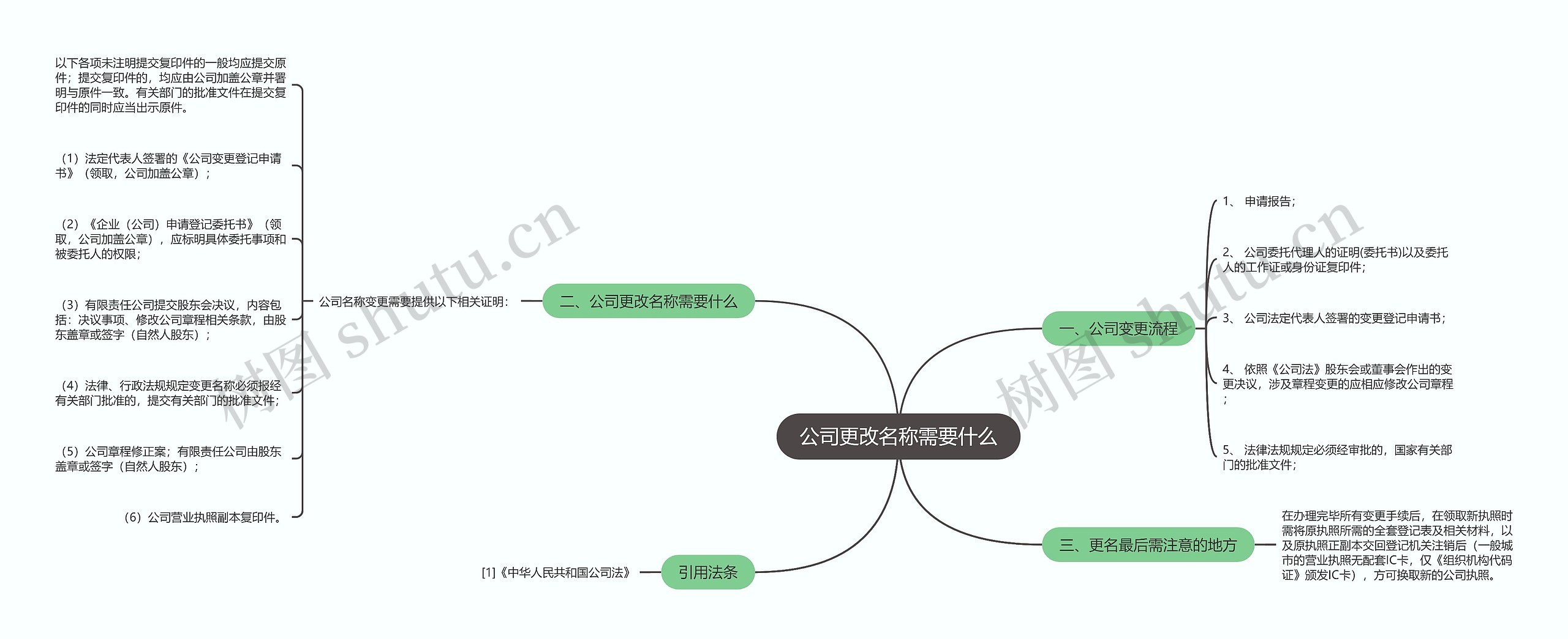 公司更改名称需要什么思维导图