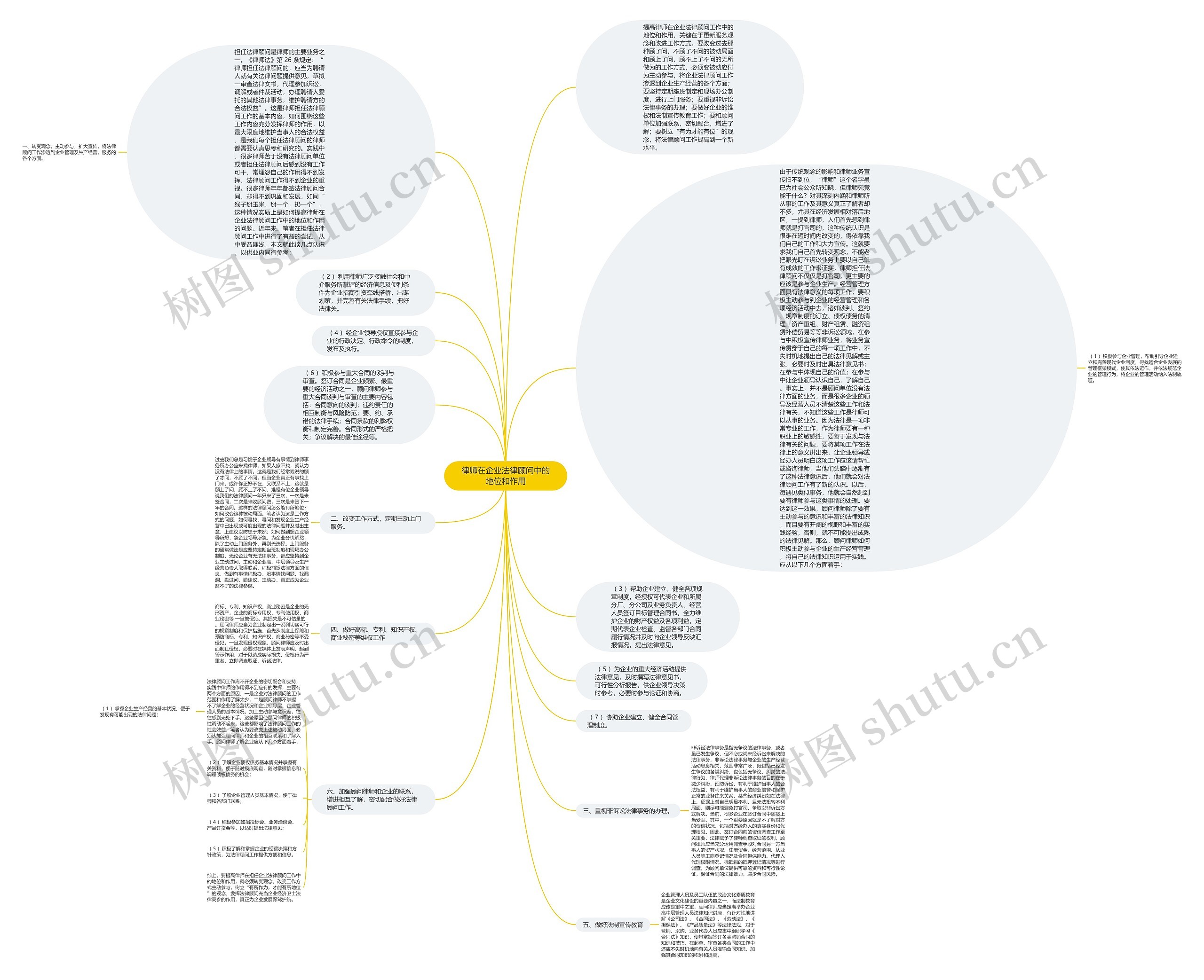 律师在企业法律顾问中的地位和作用思维导图
