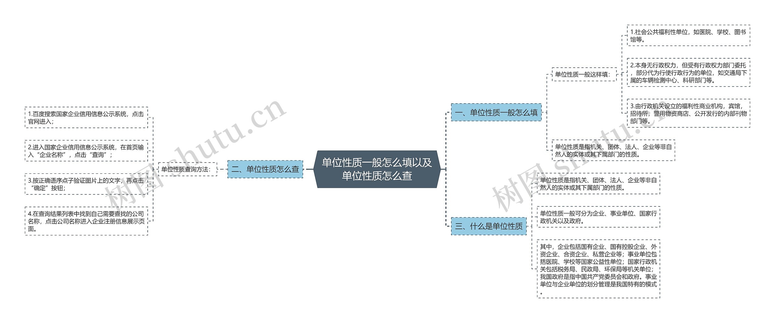 单位性质一般怎么填以及单位性质怎么查思维导图